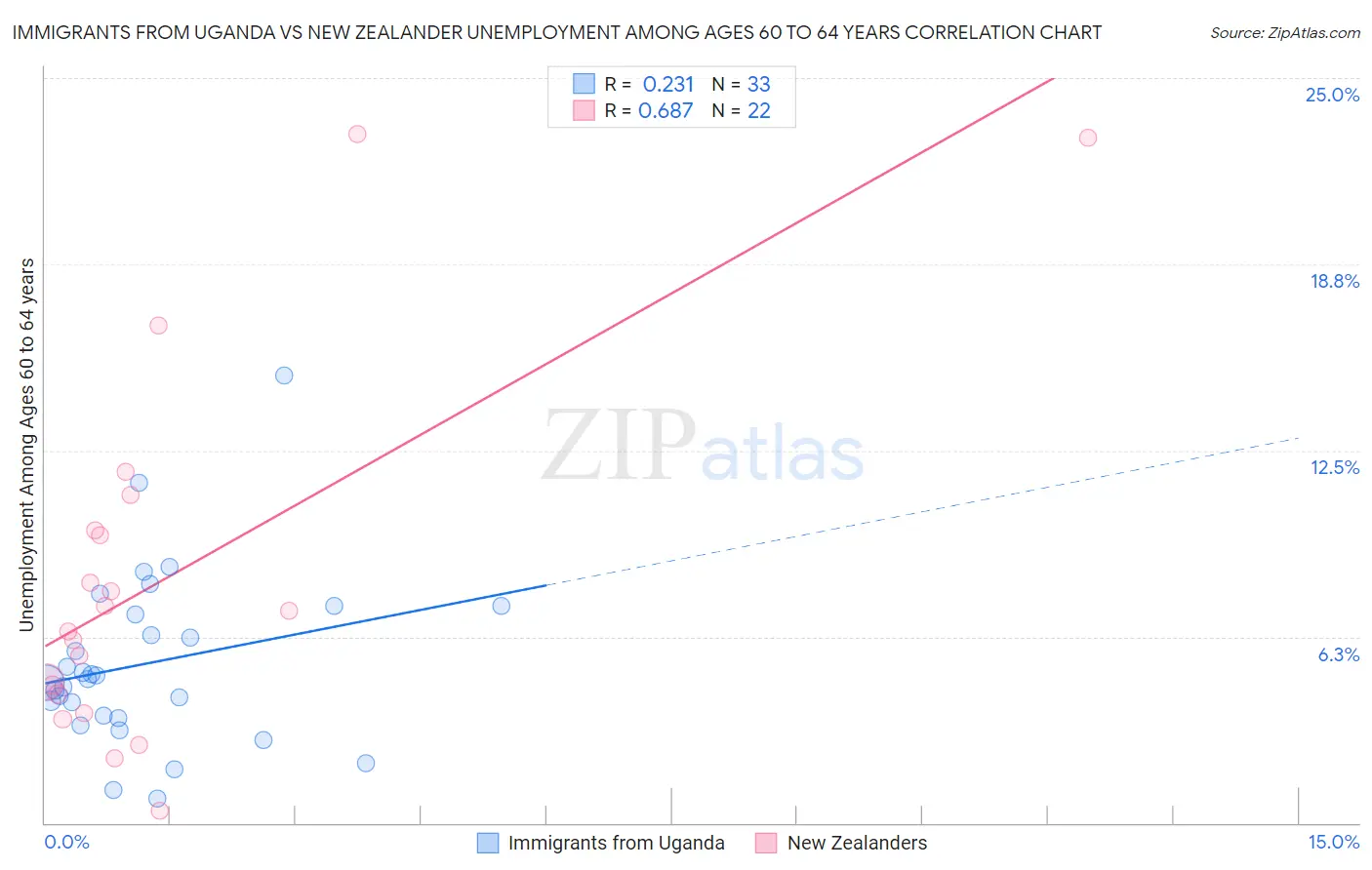 Immigrants from Uganda vs New Zealander Unemployment Among Ages 60 to 64 years