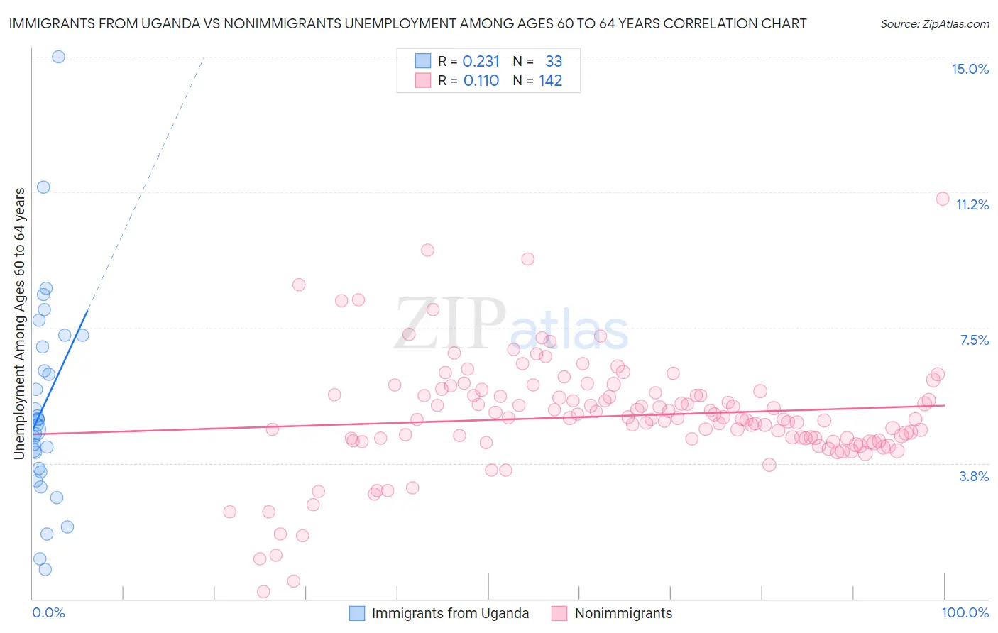 Immigrants from Uganda vs Nonimmigrants Unemployment Among Ages 60 to 64 years