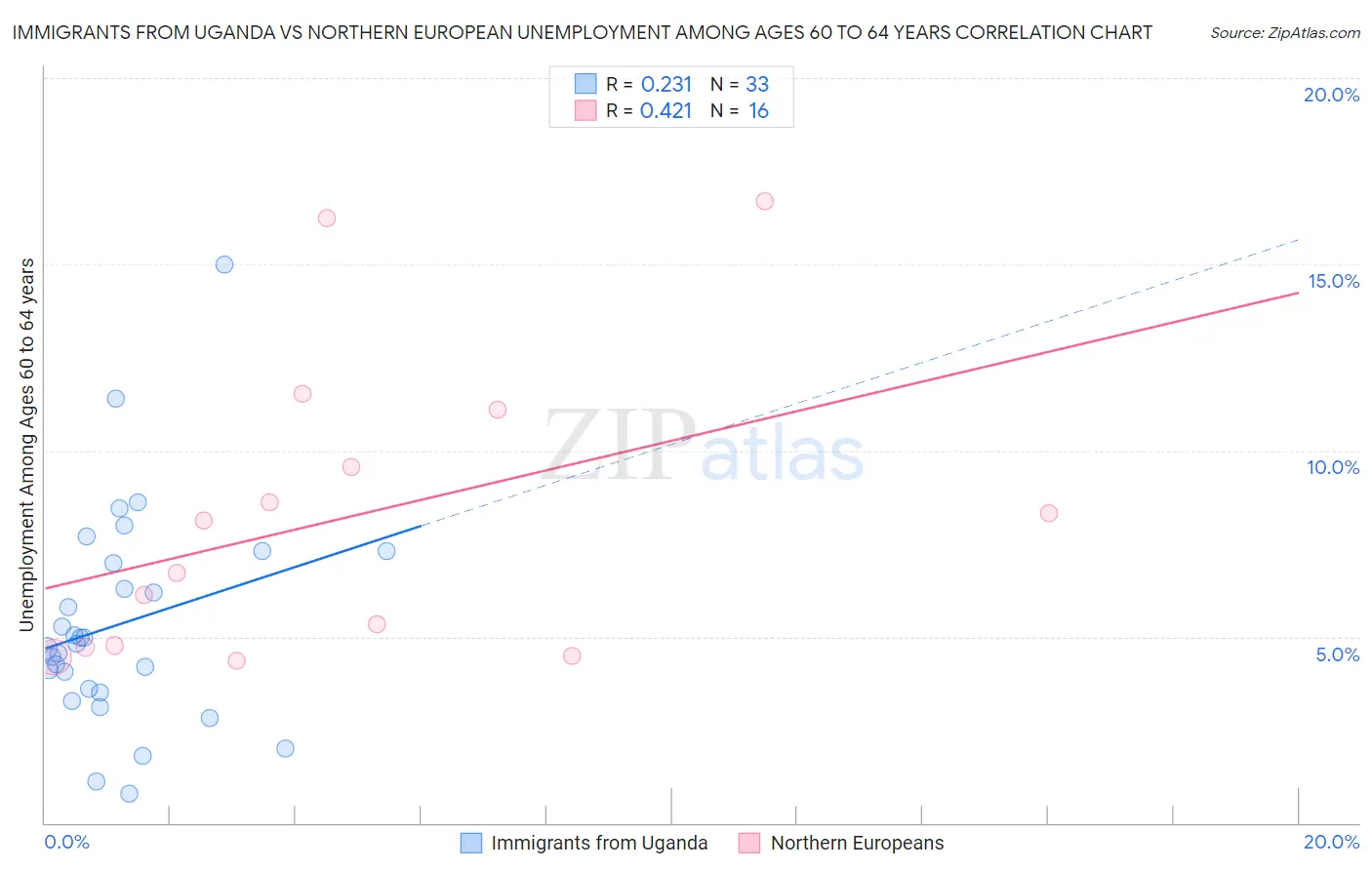 Immigrants from Uganda vs Northern European Unemployment Among Ages 60 to 64 years