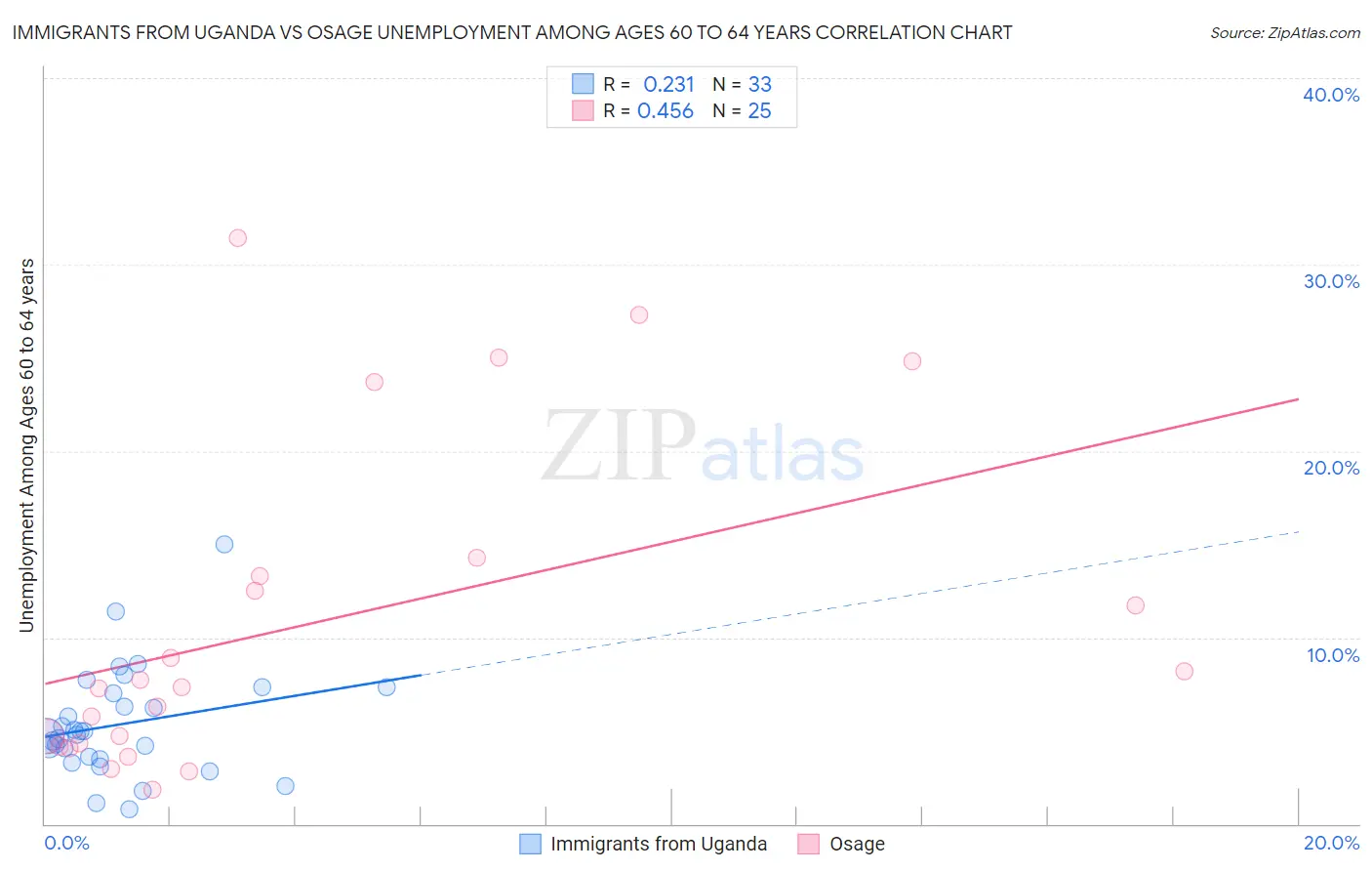 Immigrants from Uganda vs Osage Unemployment Among Ages 60 to 64 years