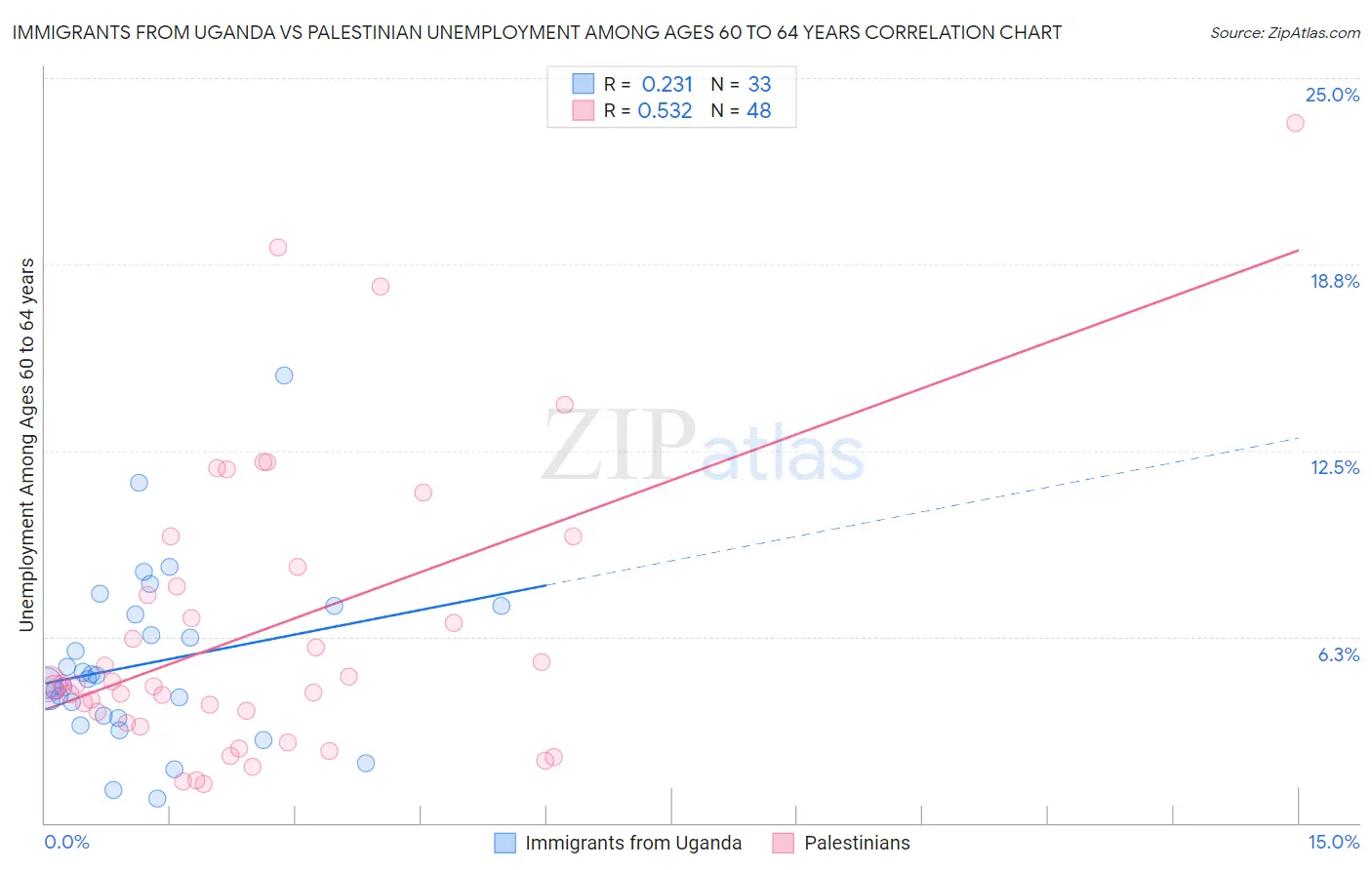 Immigrants from Uganda vs Palestinian Unemployment Among Ages 60 to 64 years