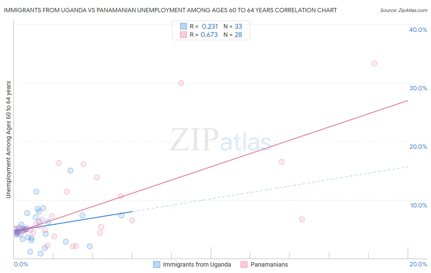 Immigrants from Uganda vs Panamanian Unemployment Among Ages 60 to 64 years