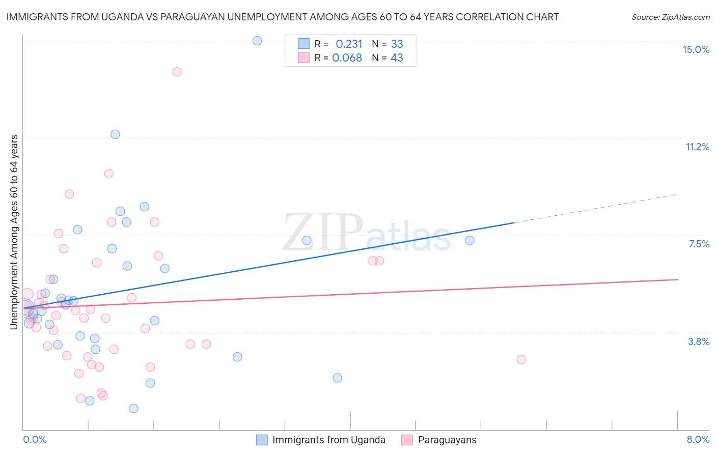 Immigrants from Uganda vs Paraguayan Unemployment Among Ages 60 to 64 years