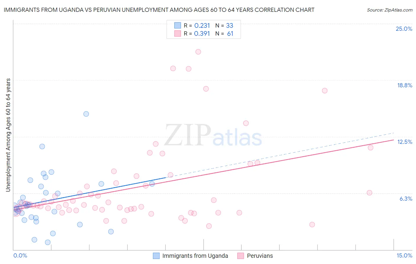 Immigrants from Uganda vs Peruvian Unemployment Among Ages 60 to 64 years