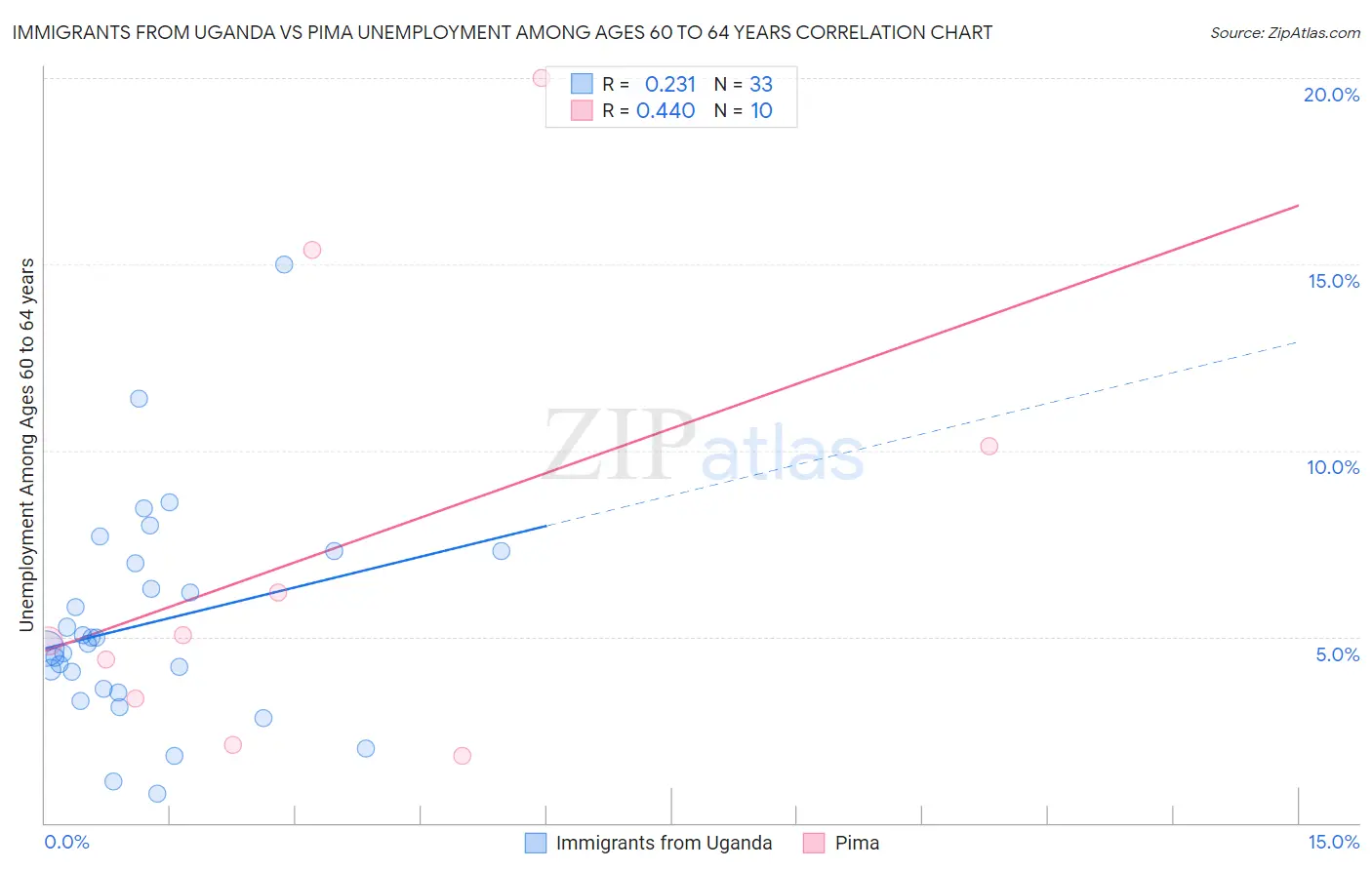 Immigrants from Uganda vs Pima Unemployment Among Ages 60 to 64 years
