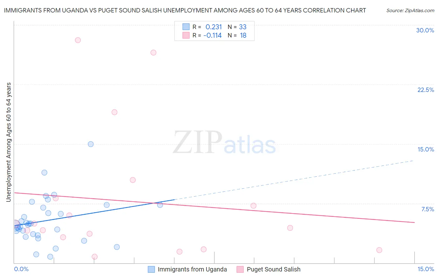 Immigrants from Uganda vs Puget Sound Salish Unemployment Among Ages 60 to 64 years