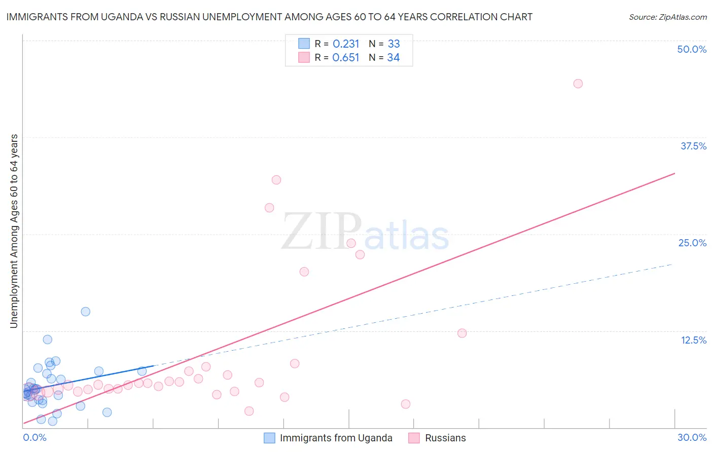 Immigrants from Uganda vs Russian Unemployment Among Ages 60 to 64 years