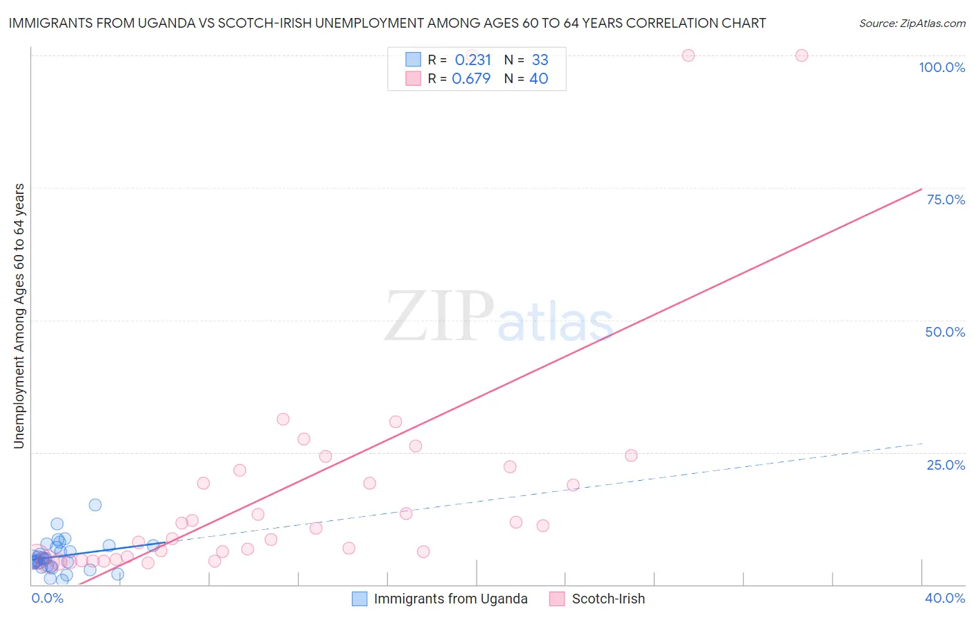 Immigrants from Uganda vs Scotch-Irish Unemployment Among Ages 60 to 64 years