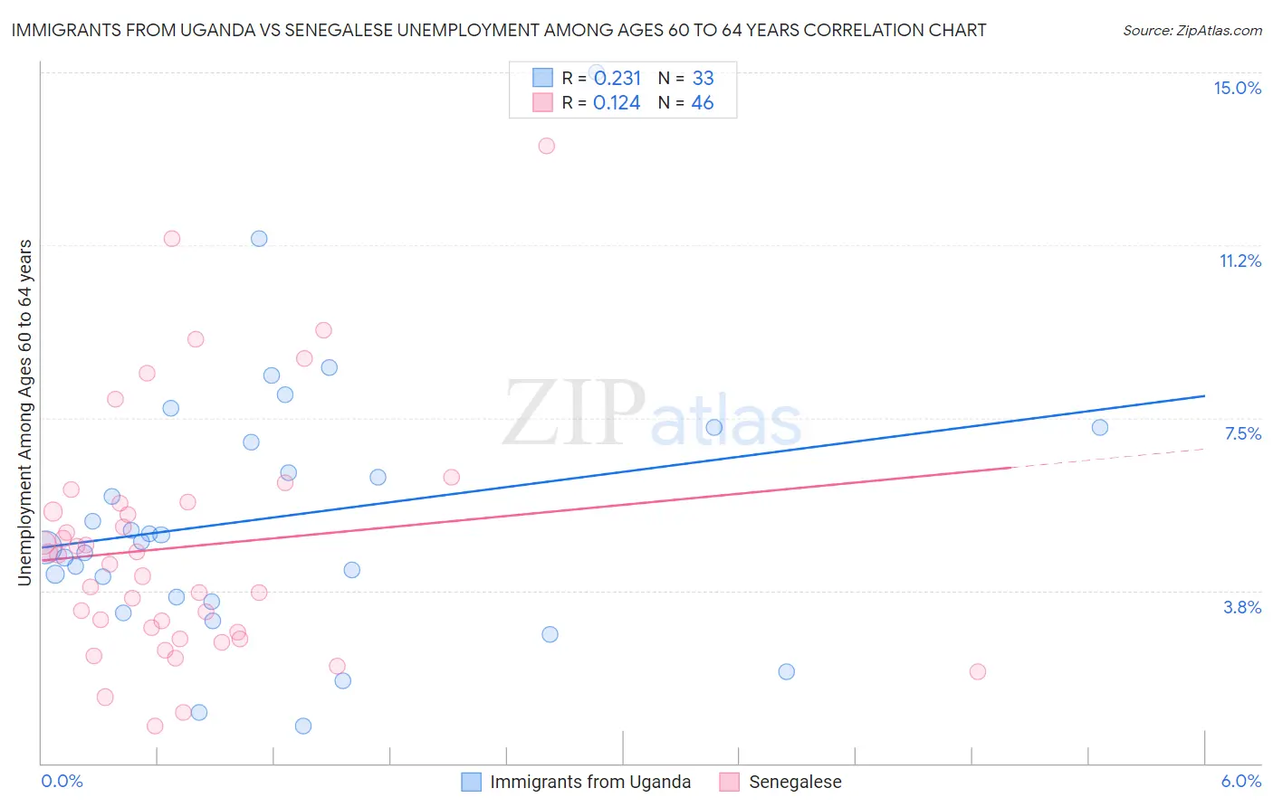 Immigrants from Uganda vs Senegalese Unemployment Among Ages 60 to 64 years