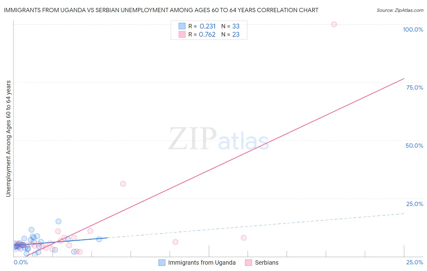 Immigrants from Uganda vs Serbian Unemployment Among Ages 60 to 64 years