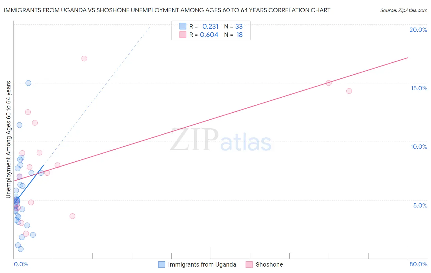 Immigrants from Uganda vs Shoshone Unemployment Among Ages 60 to 64 years
