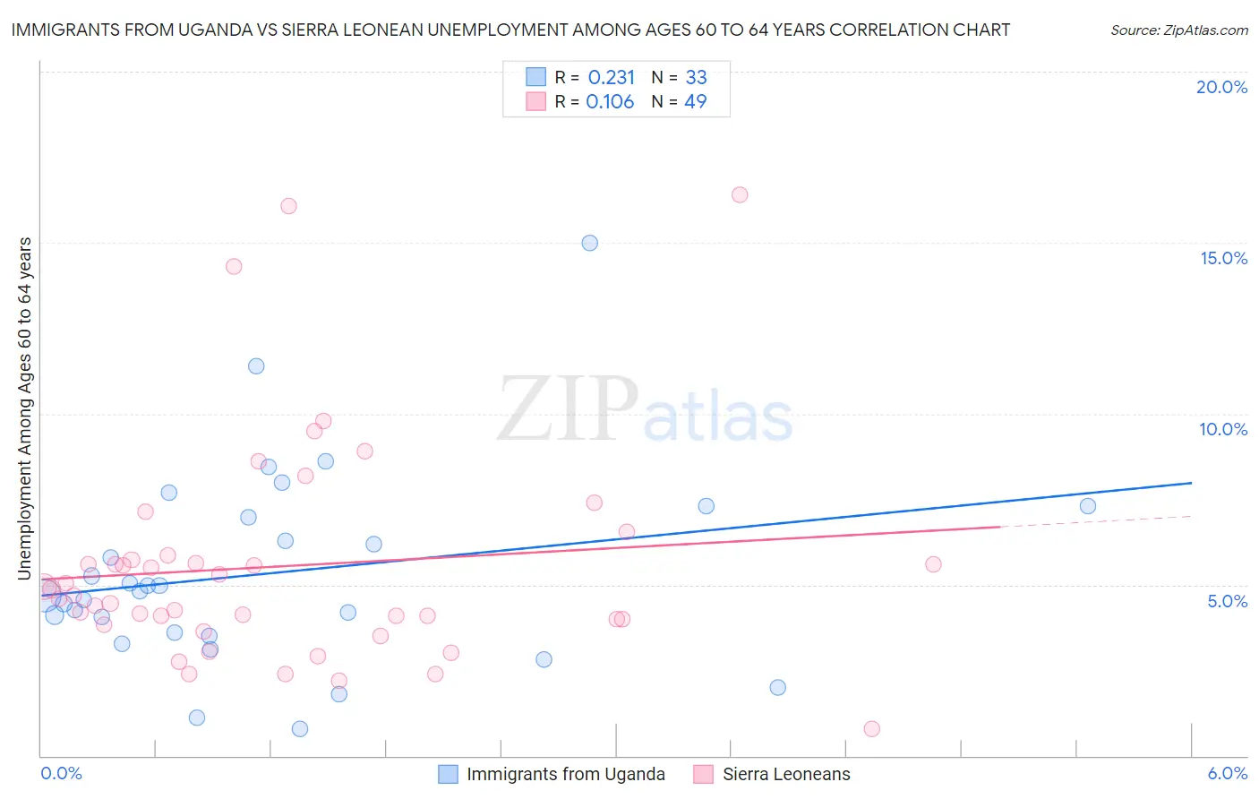 Immigrants from Uganda vs Sierra Leonean Unemployment Among Ages 60 to 64 years