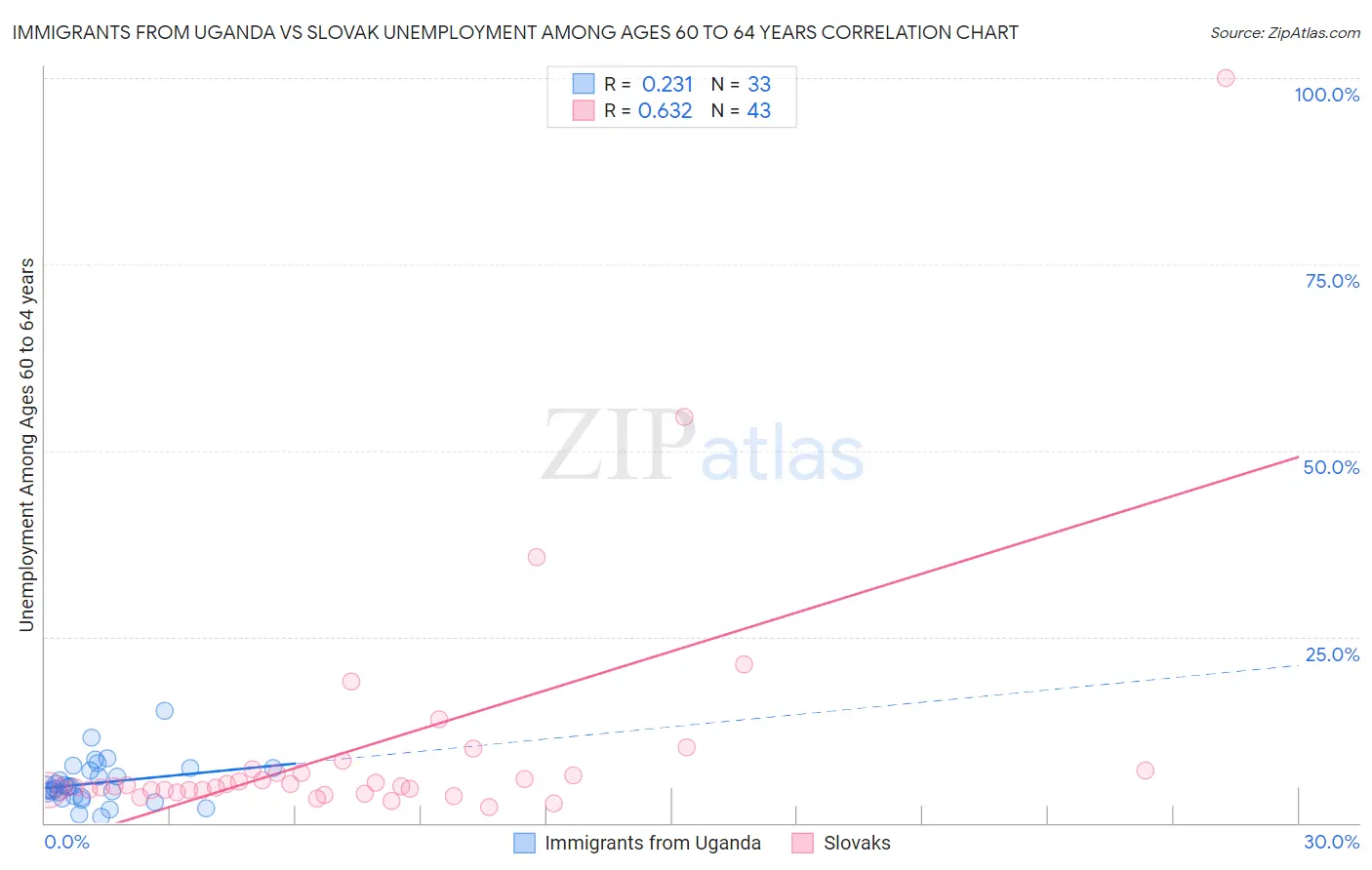 Immigrants from Uganda vs Slovak Unemployment Among Ages 60 to 64 years