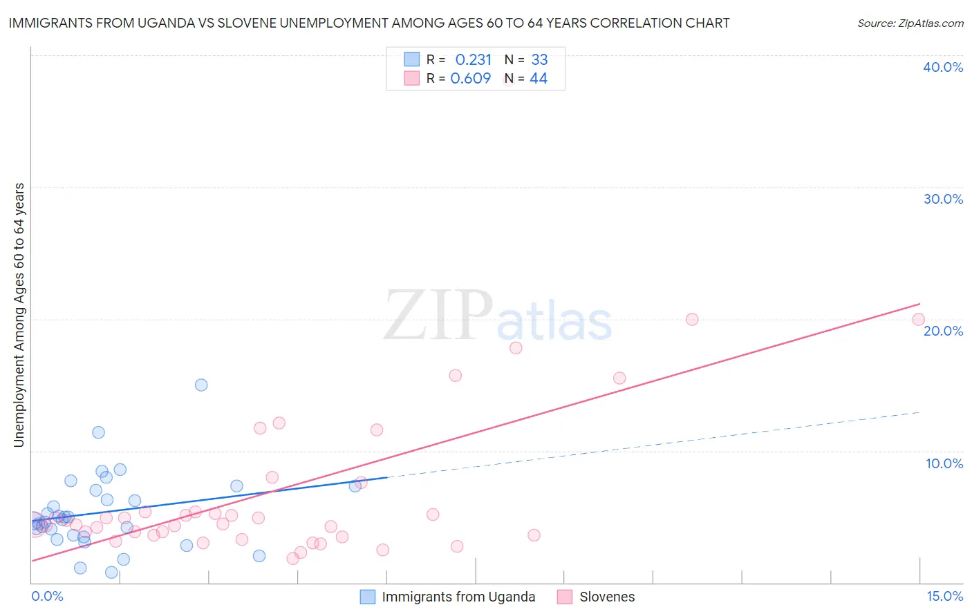 Immigrants from Uganda vs Slovene Unemployment Among Ages 60 to 64 years