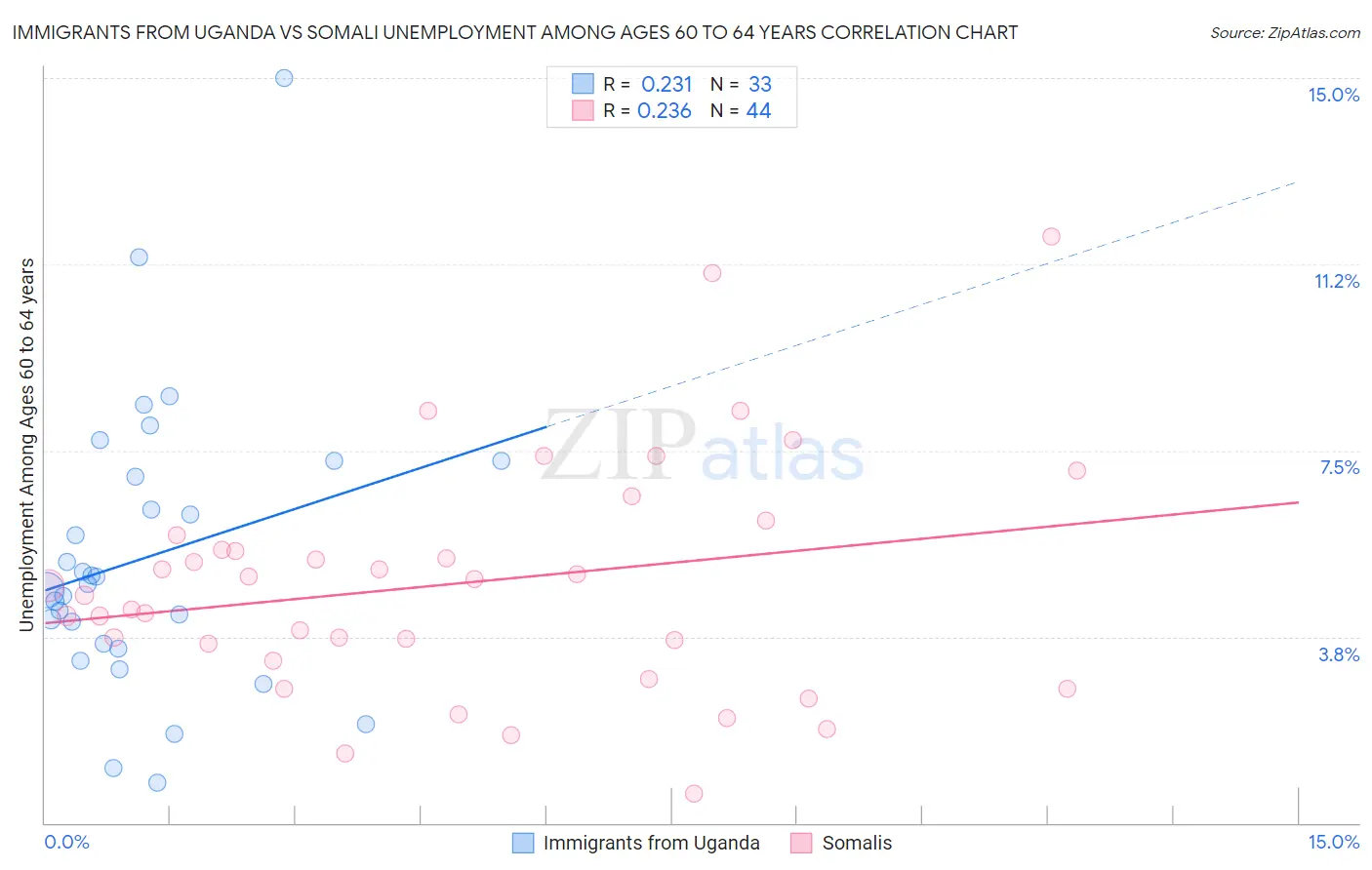 Immigrants from Uganda vs Somali Unemployment Among Ages 60 to 64 years