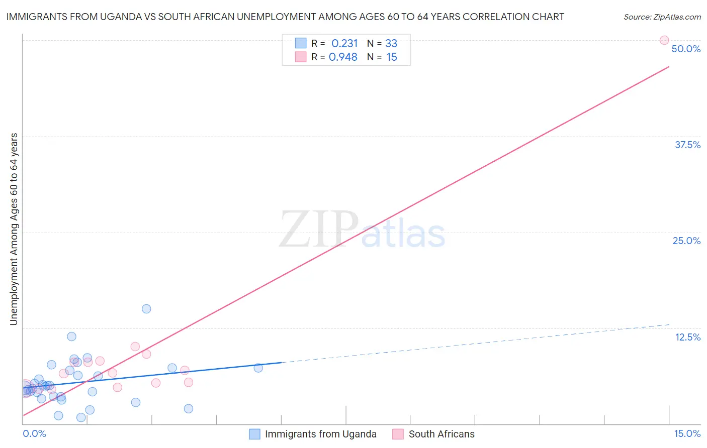 Immigrants from Uganda vs South African Unemployment Among Ages 60 to 64 years