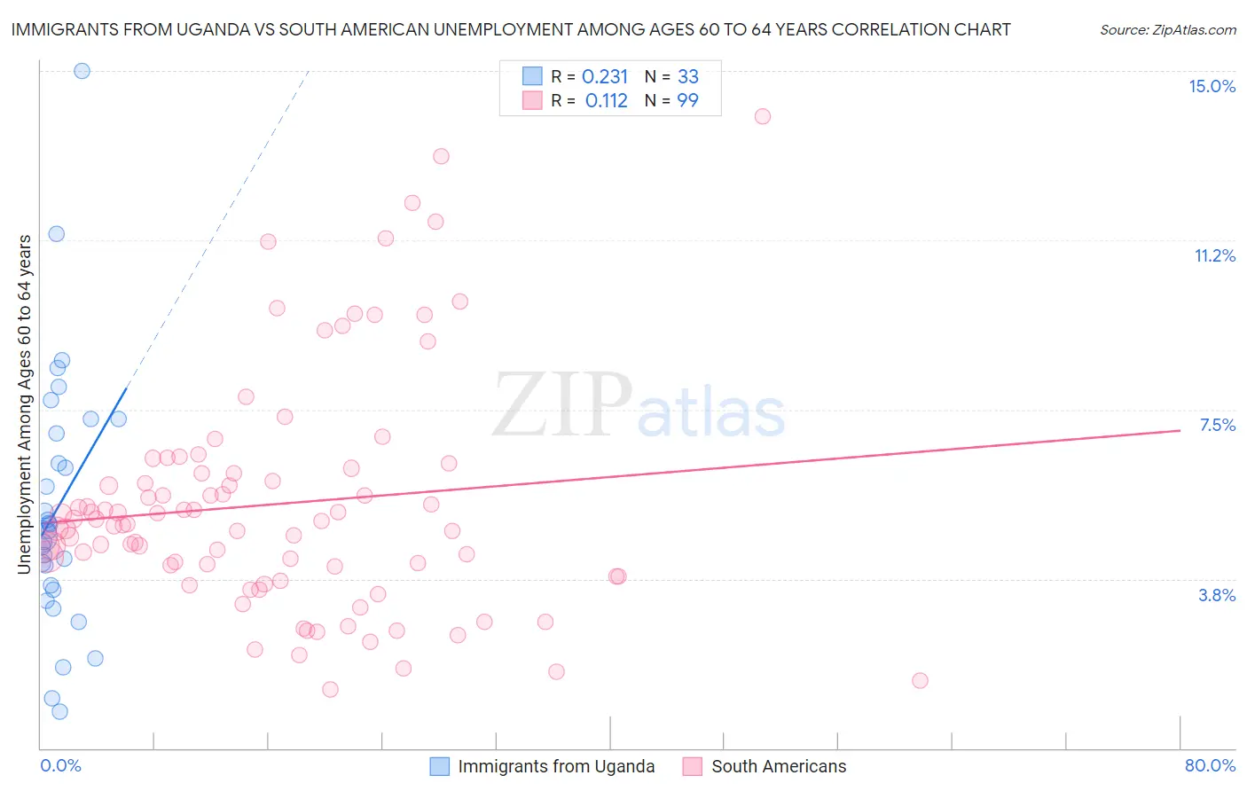 Immigrants from Uganda vs South American Unemployment Among Ages 60 to 64 years