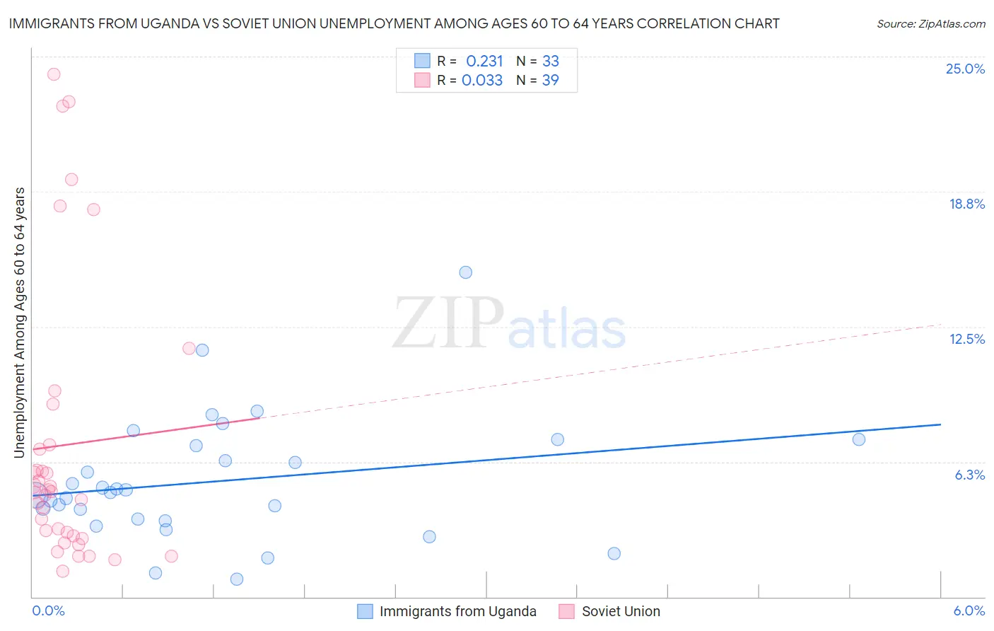 Immigrants from Uganda vs Soviet Union Unemployment Among Ages 60 to 64 years
