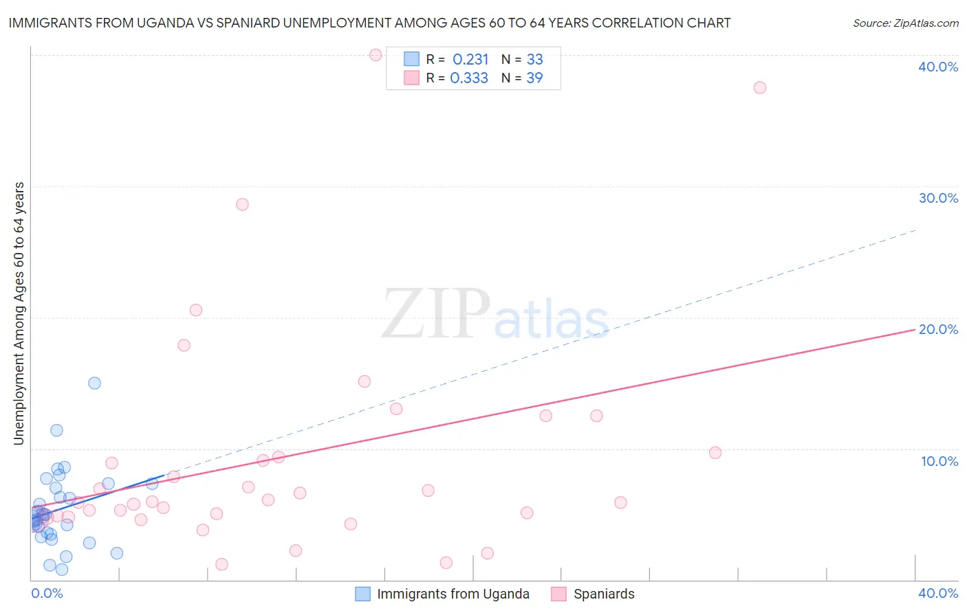 Immigrants from Uganda vs Spaniard Unemployment Among Ages 60 to 64 years