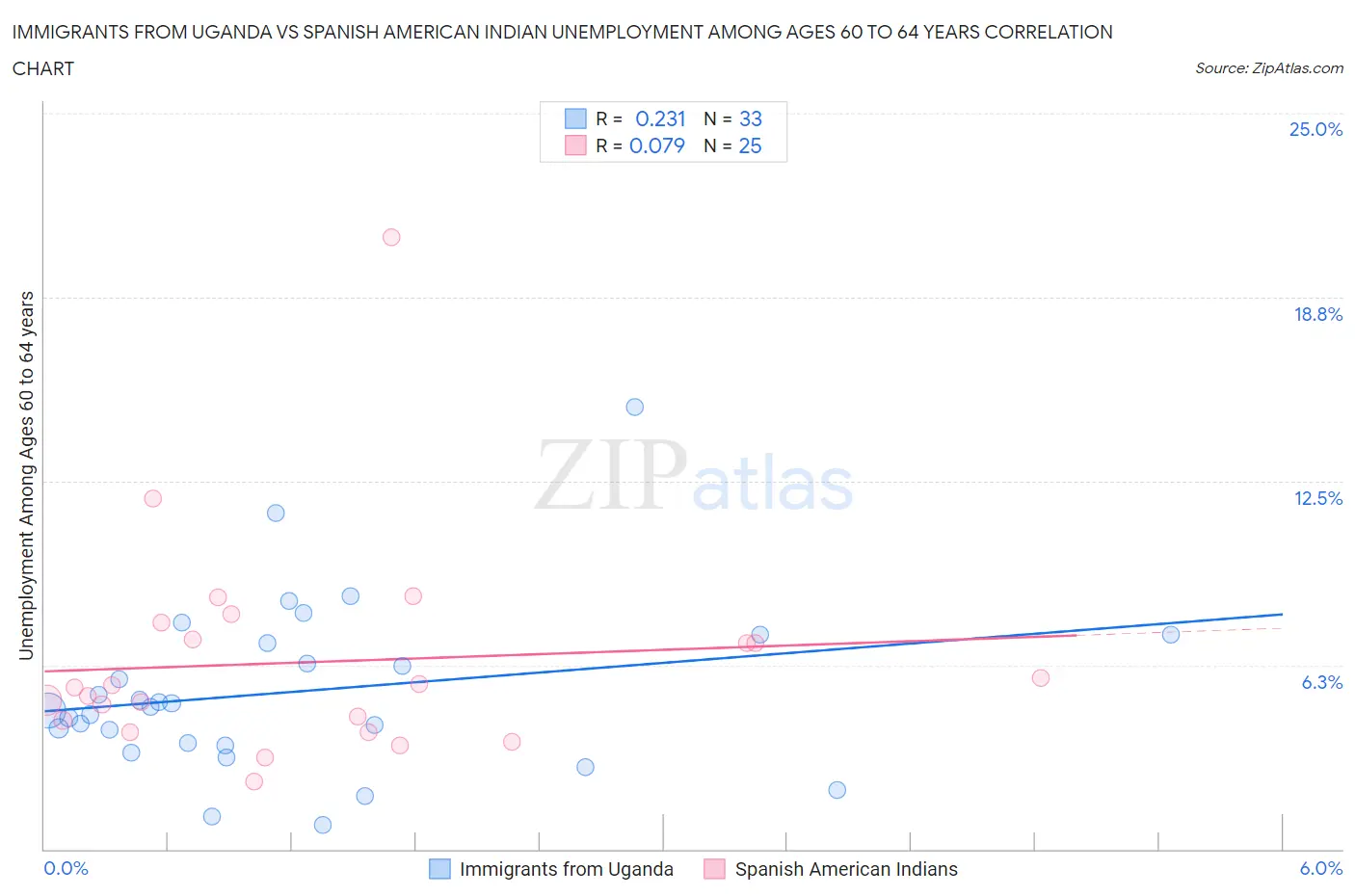 Immigrants from Uganda vs Spanish American Indian Unemployment Among Ages 60 to 64 years