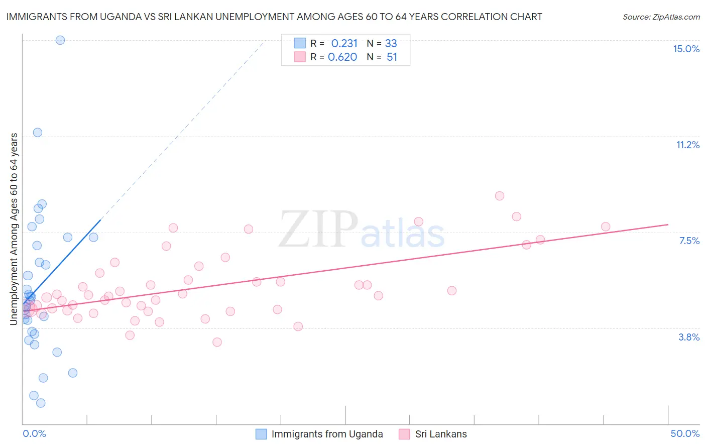 Immigrants from Uganda vs Sri Lankan Unemployment Among Ages 60 to 64 years
