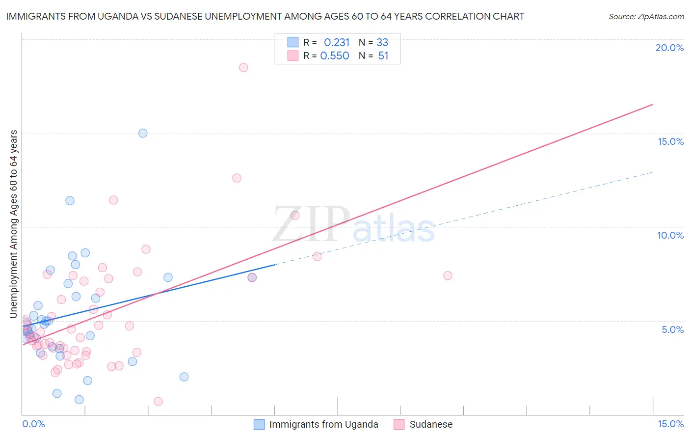 Immigrants from Uganda vs Sudanese Unemployment Among Ages 60 to 64 years
