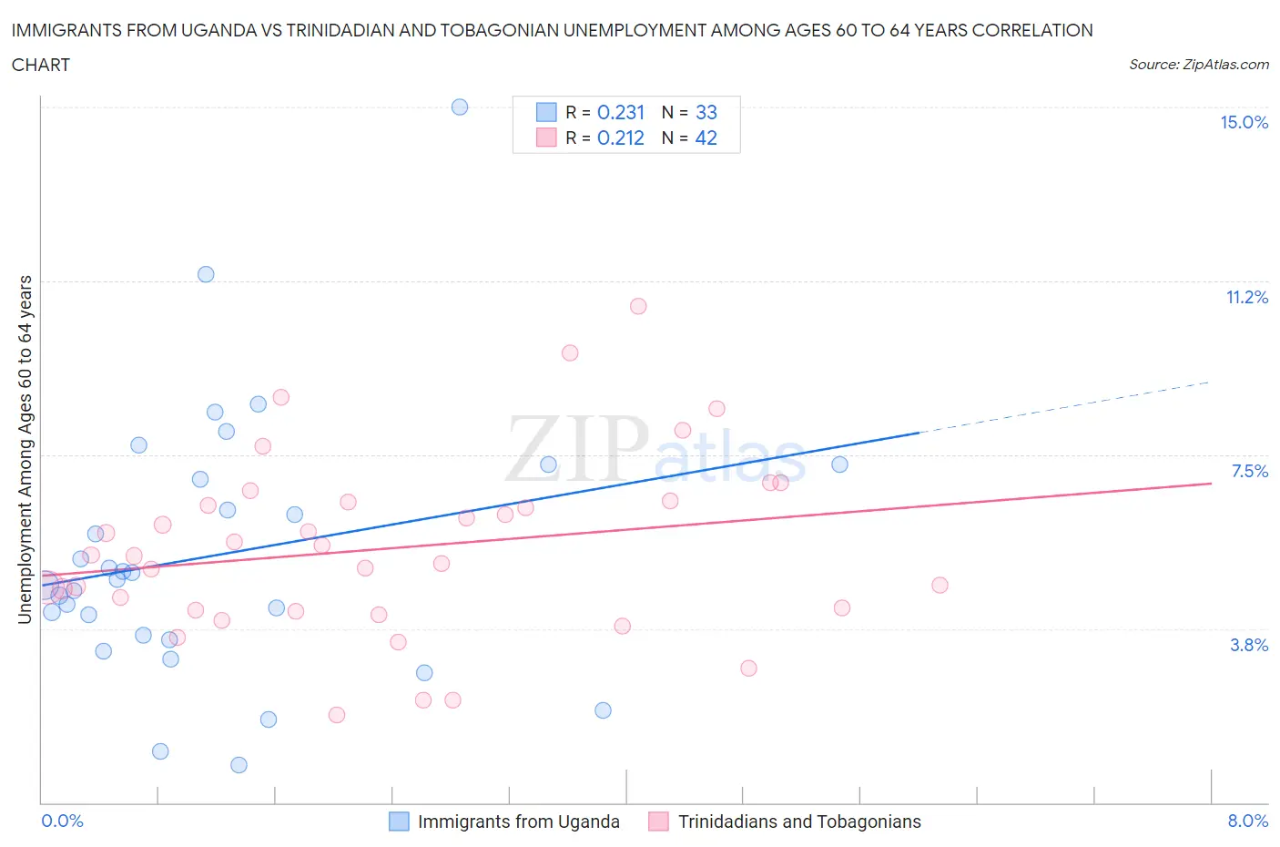 Immigrants from Uganda vs Trinidadian and Tobagonian Unemployment Among Ages 60 to 64 years