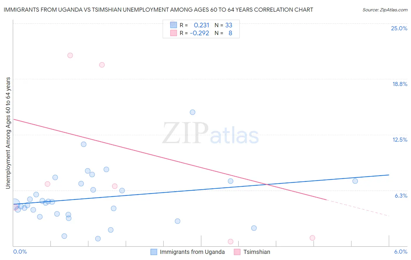 Immigrants from Uganda vs Tsimshian Unemployment Among Ages 60 to 64 years