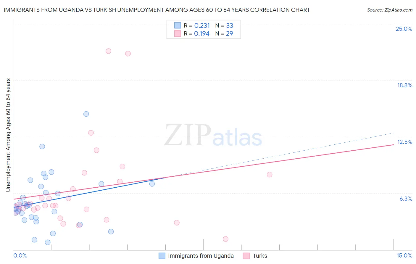 Immigrants from Uganda vs Turkish Unemployment Among Ages 60 to 64 years