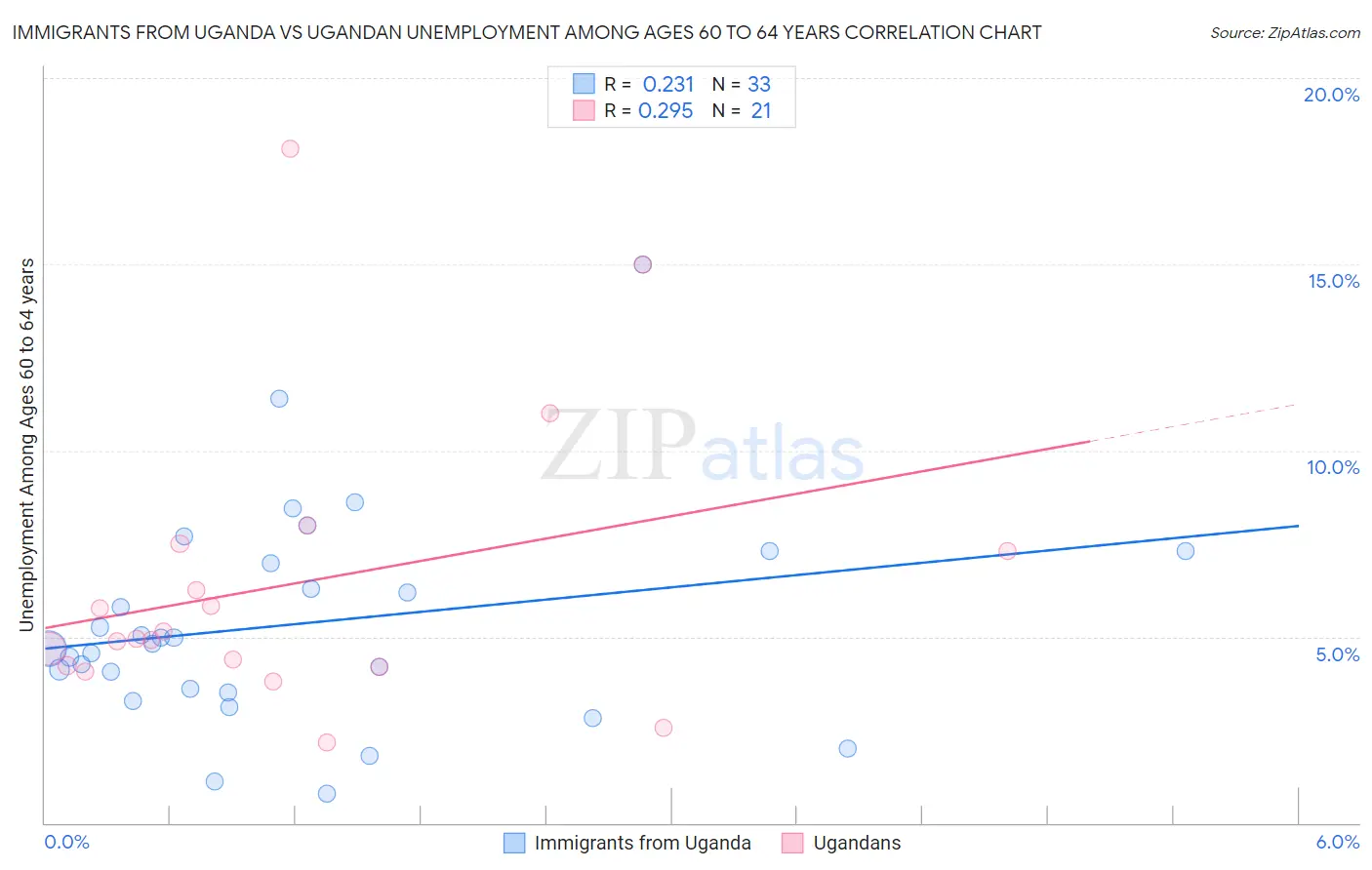 Immigrants from Uganda vs Ugandan Unemployment Among Ages 60 to 64 years
