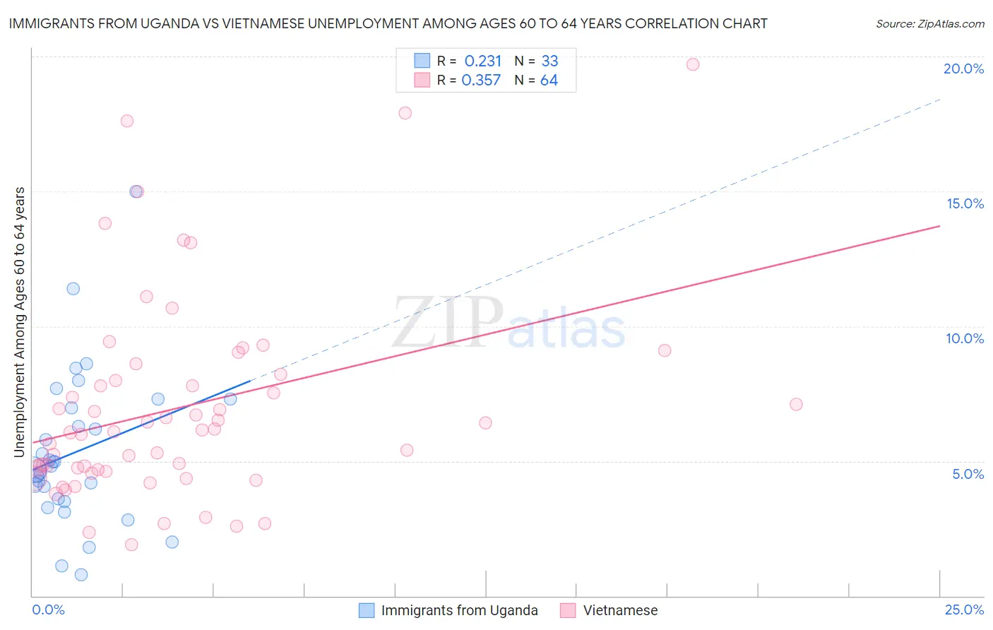 Immigrants from Uganda vs Vietnamese Unemployment Among Ages 60 to 64 years