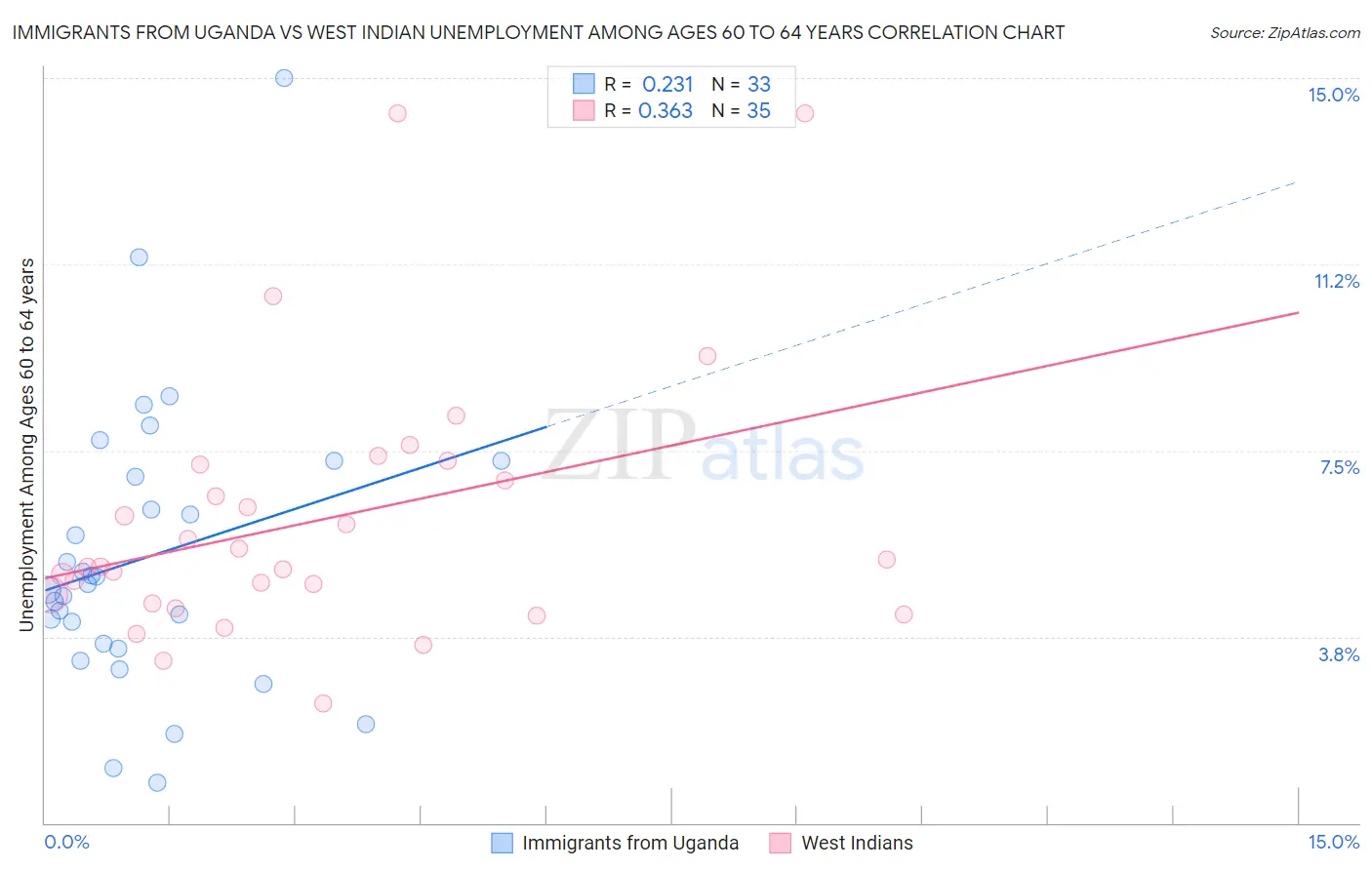 Immigrants from Uganda vs West Indian Unemployment Among Ages 60 to 64 years