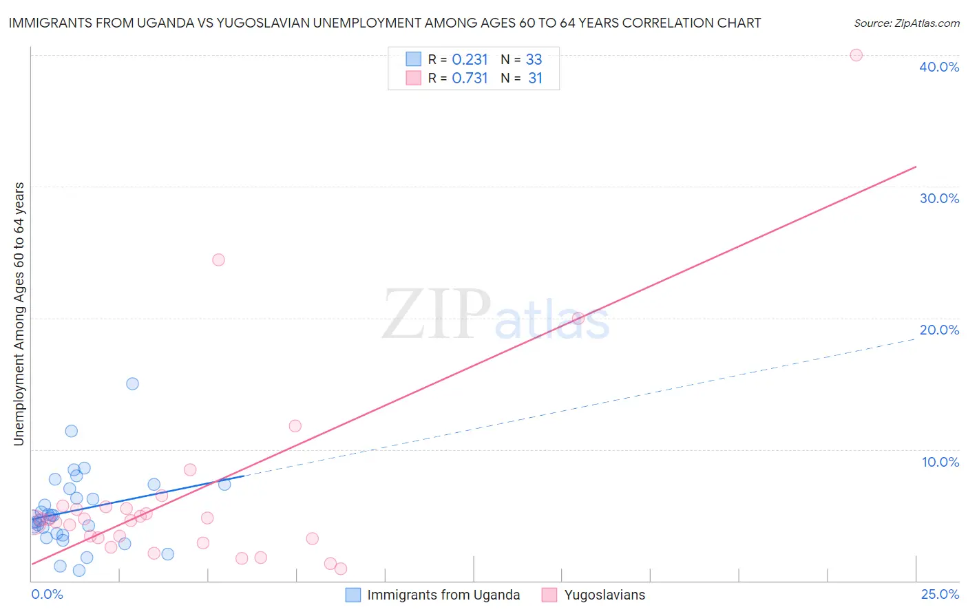 Immigrants from Uganda vs Yugoslavian Unemployment Among Ages 60 to 64 years