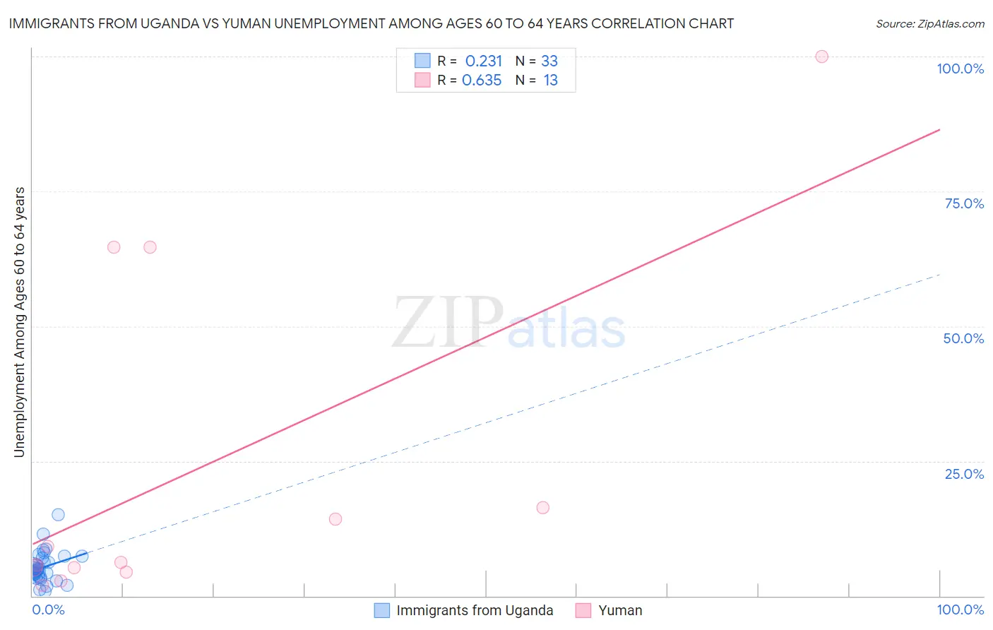 Immigrants from Uganda vs Yuman Unemployment Among Ages 60 to 64 years