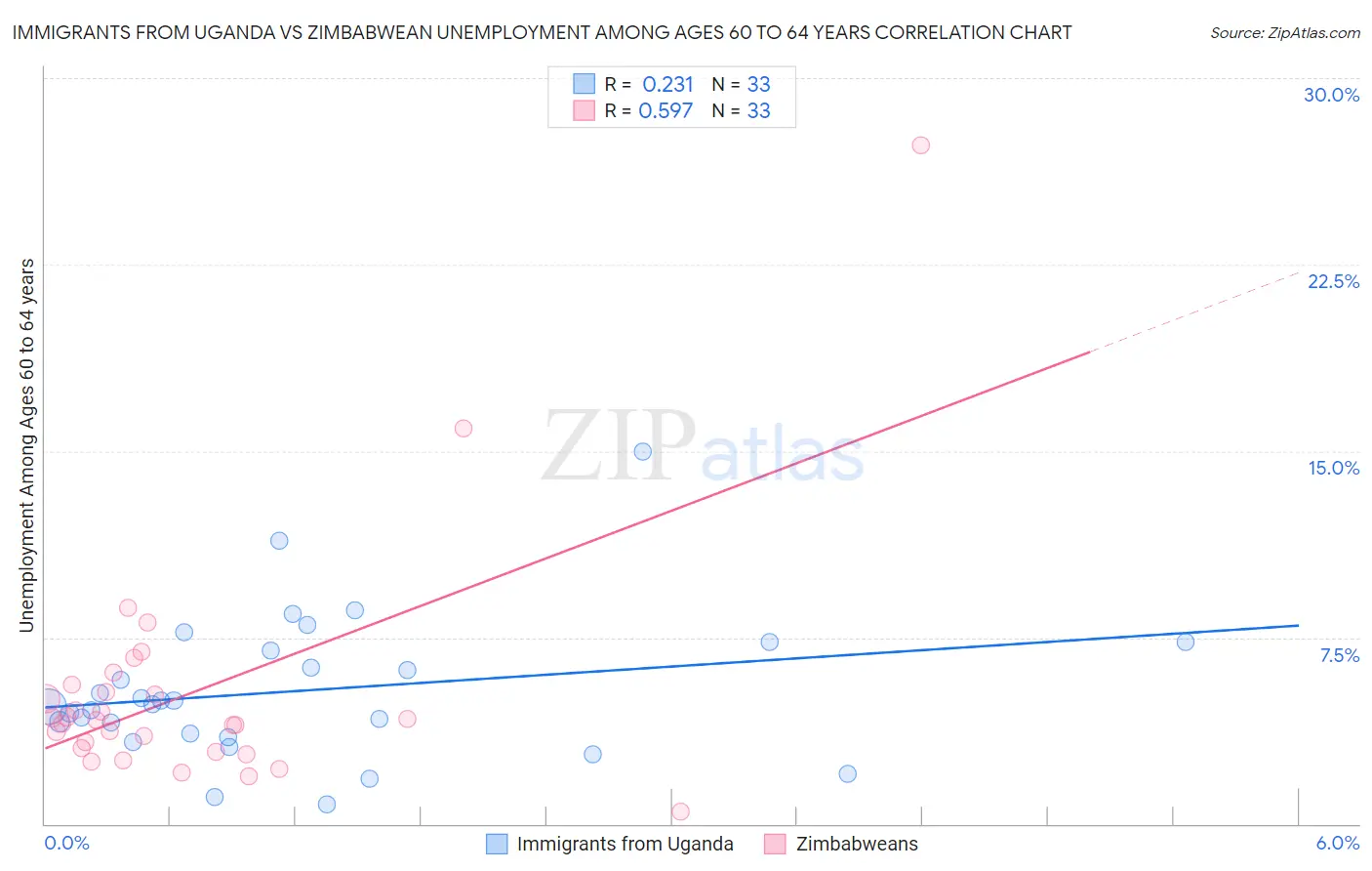 Immigrants from Uganda vs Zimbabwean Unemployment Among Ages 60 to 64 years