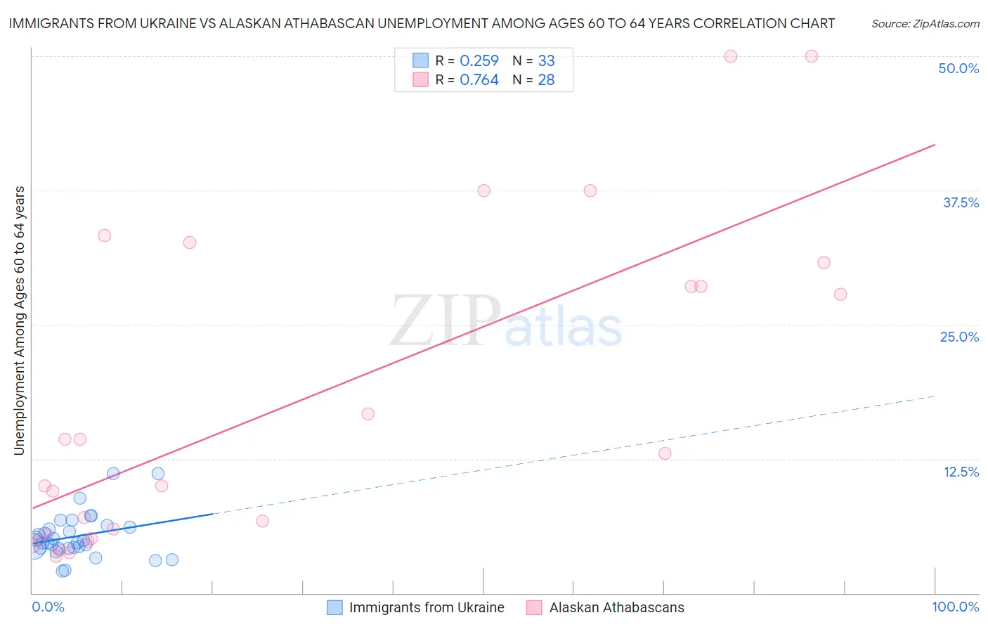 Immigrants from Ukraine vs Alaskan Athabascan Unemployment Among Ages 60 to 64 years