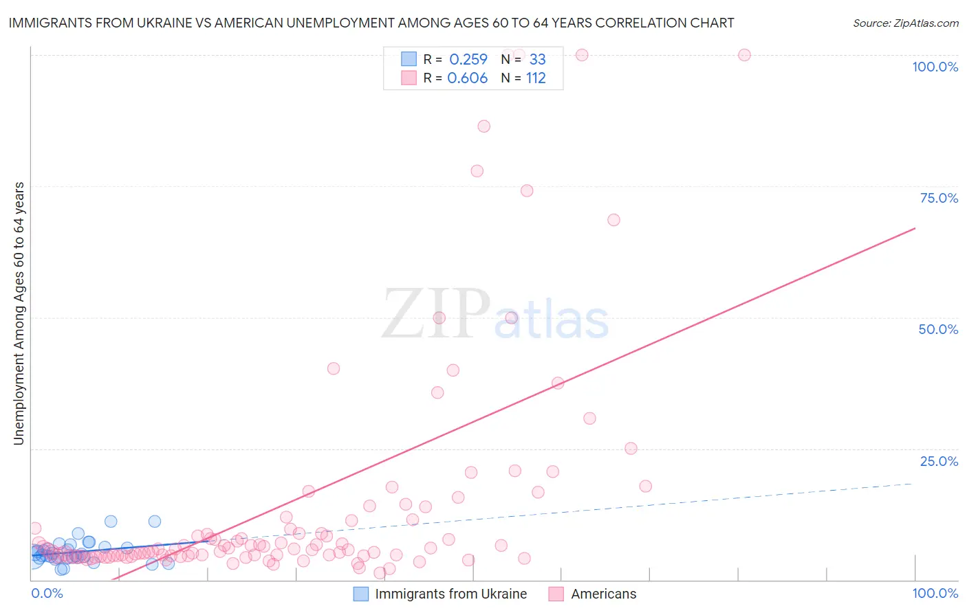 Immigrants from Ukraine vs American Unemployment Among Ages 60 to 64 years