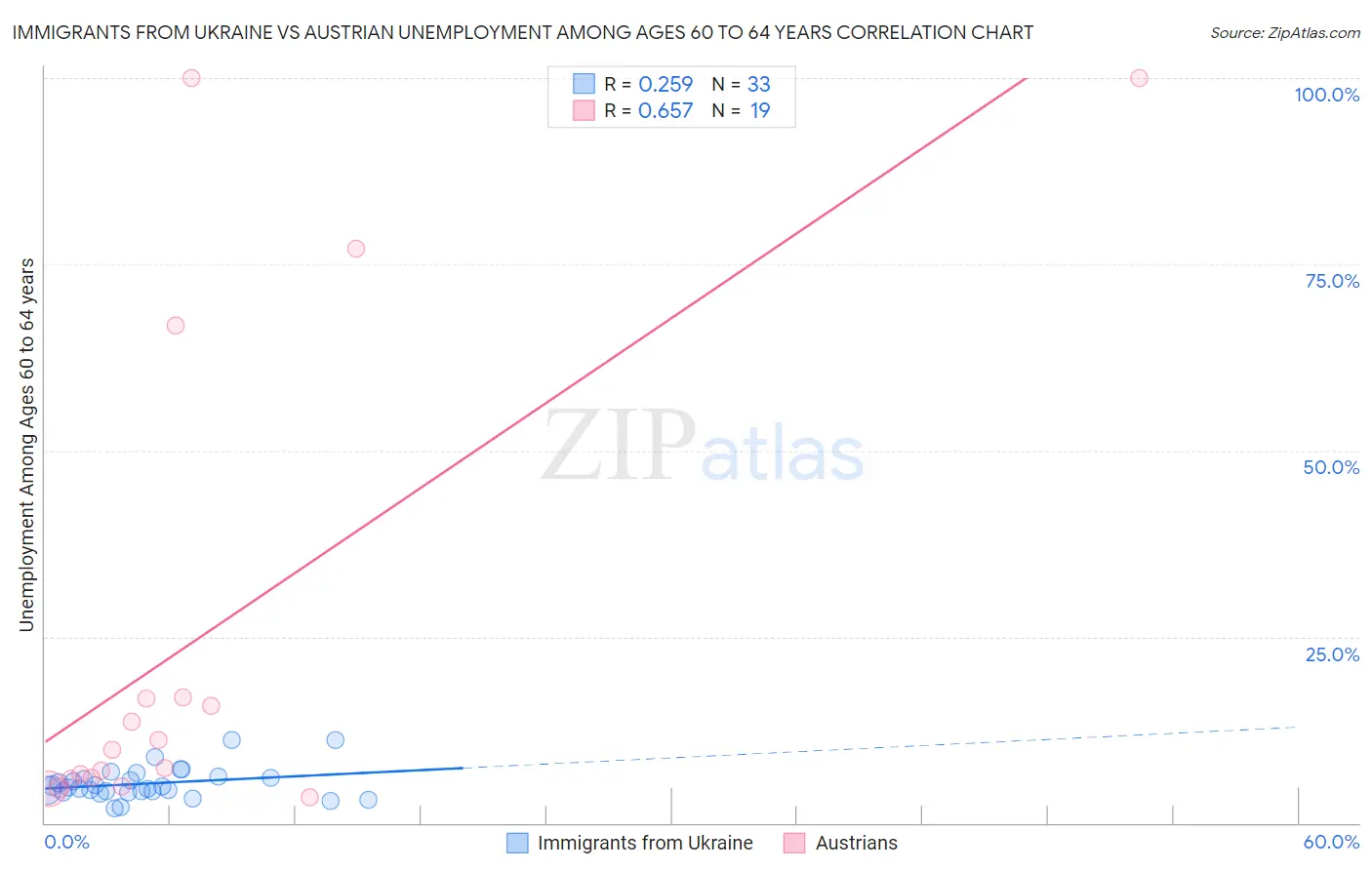 Immigrants from Ukraine vs Austrian Unemployment Among Ages 60 to 64 years