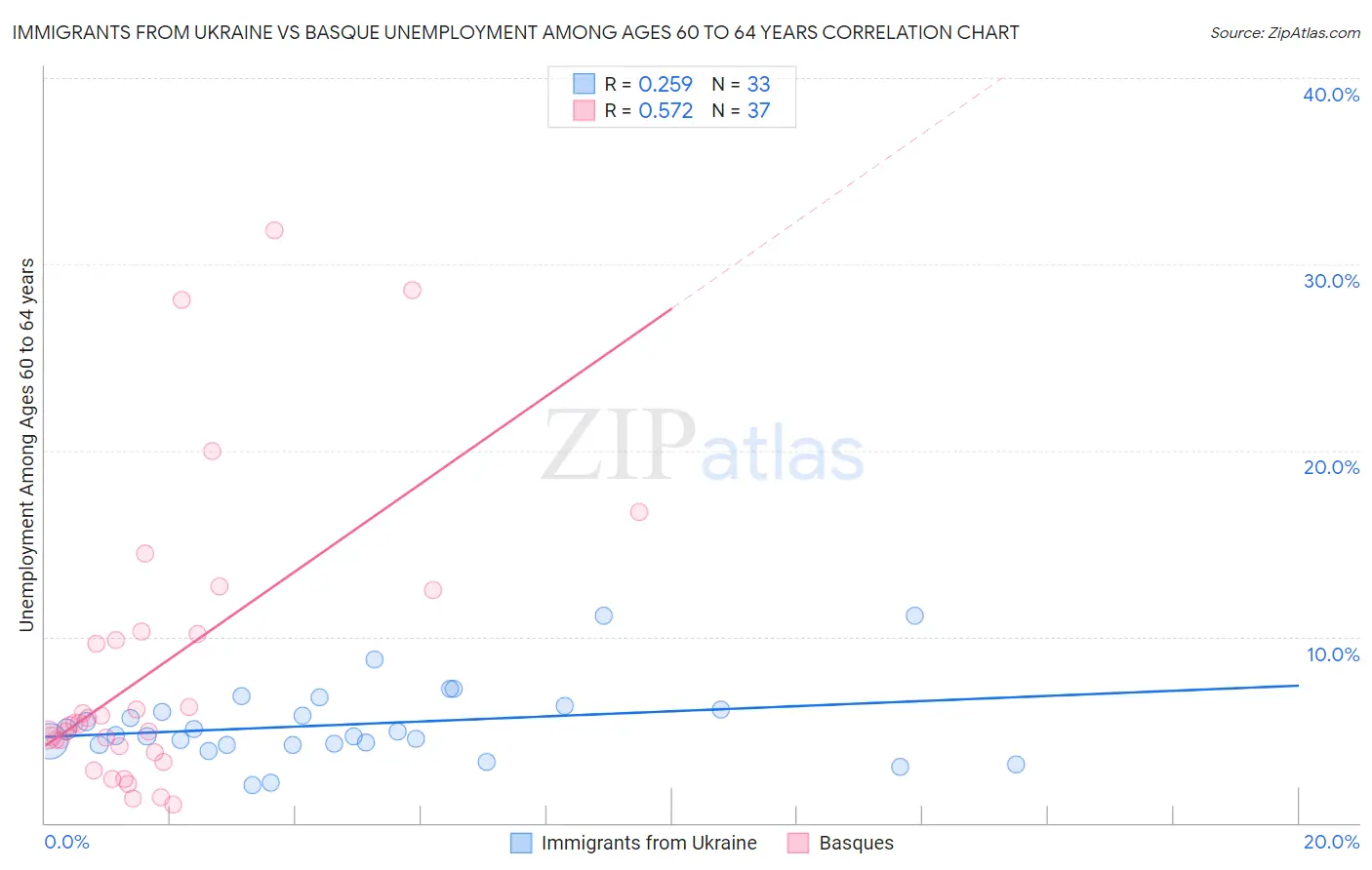 Immigrants from Ukraine vs Basque Unemployment Among Ages 60 to 64 years
