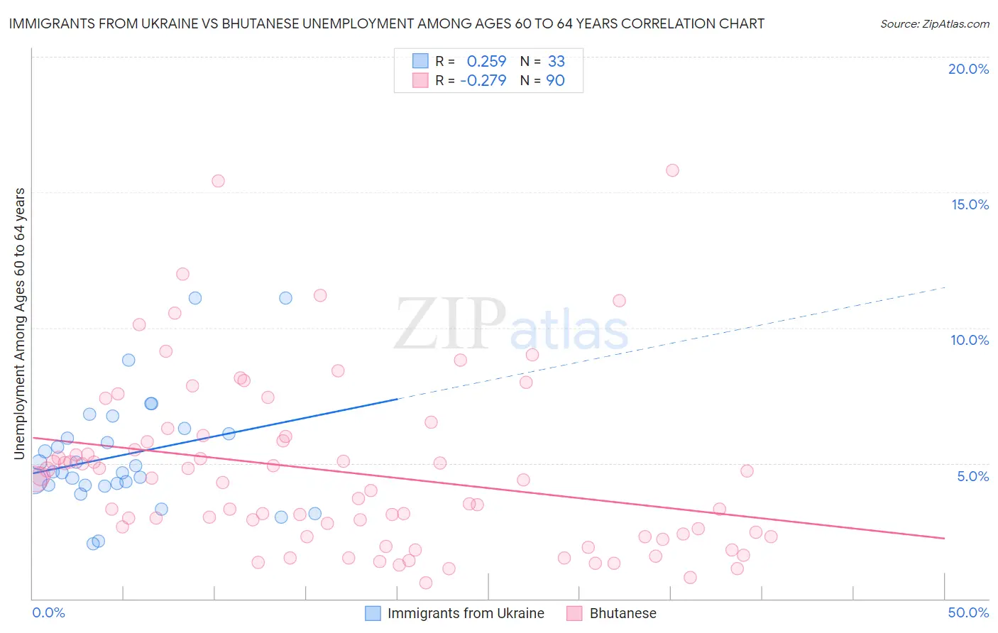 Immigrants from Ukraine vs Bhutanese Unemployment Among Ages 60 to 64 years