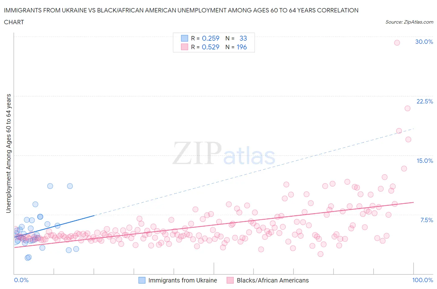 Immigrants from Ukraine vs Black/African American Unemployment Among Ages 60 to 64 years