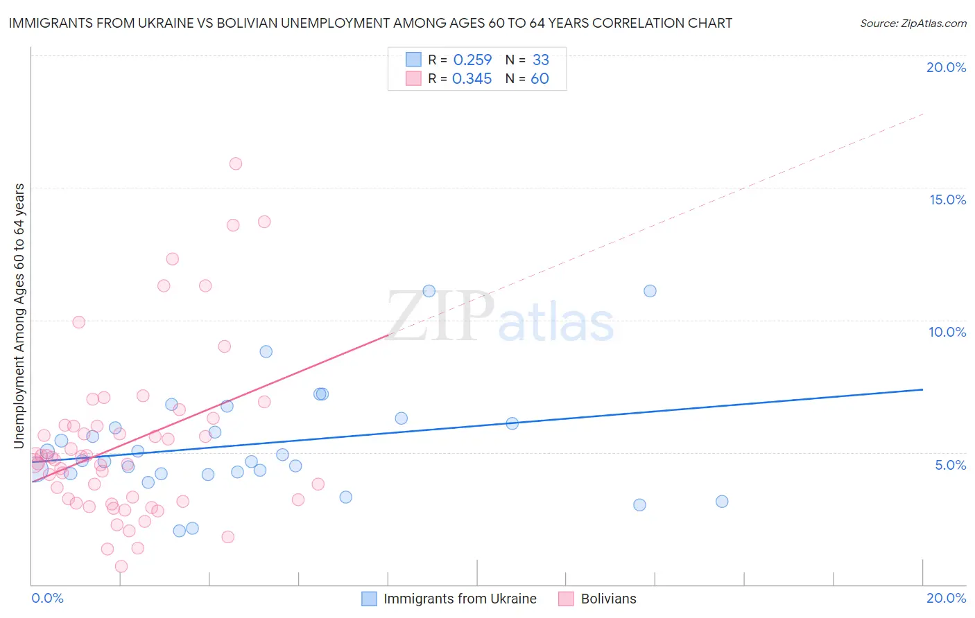 Immigrants from Ukraine vs Bolivian Unemployment Among Ages 60 to 64 years