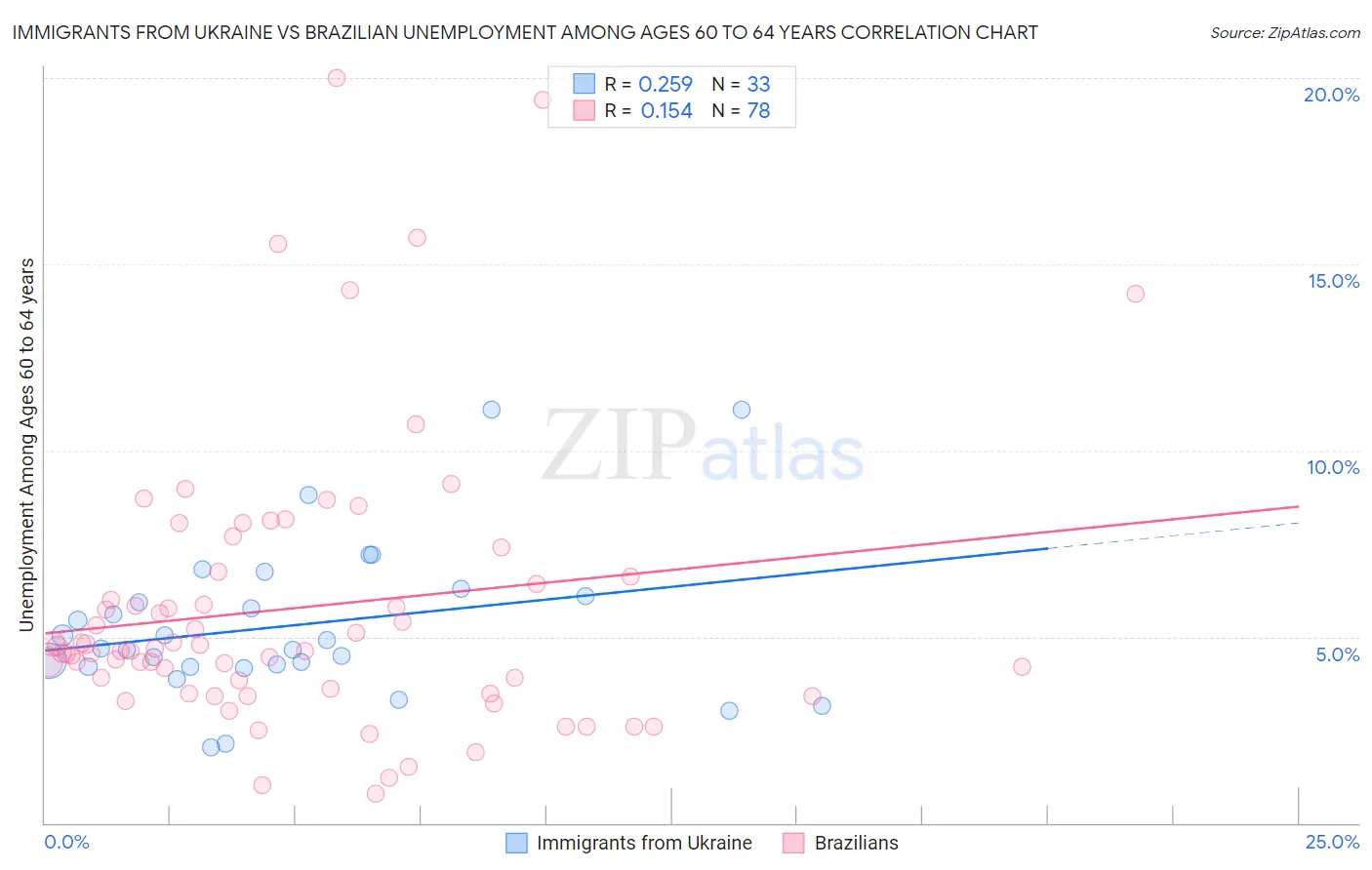 Immigrants from Ukraine vs Brazilian Unemployment Among Ages 60 to 64 years