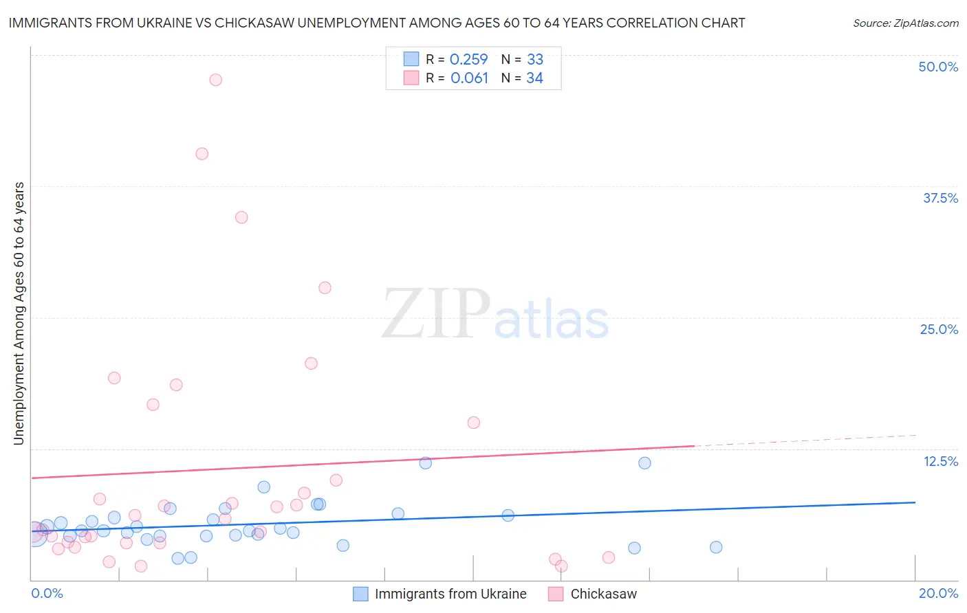 Immigrants from Ukraine vs Chickasaw Unemployment Among Ages 60 to 64 years