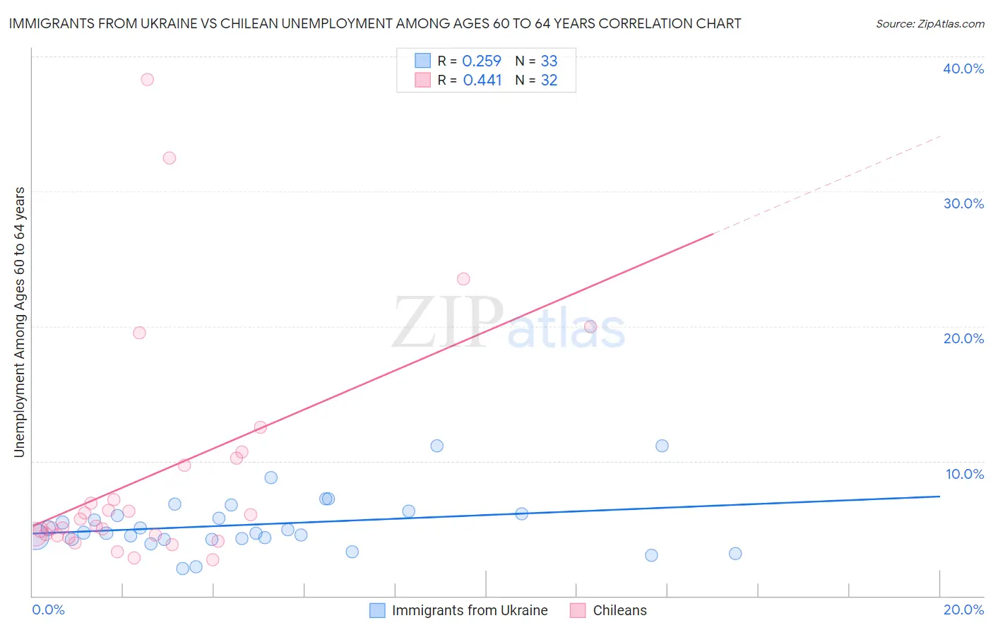 Immigrants from Ukraine vs Chilean Unemployment Among Ages 60 to 64 years