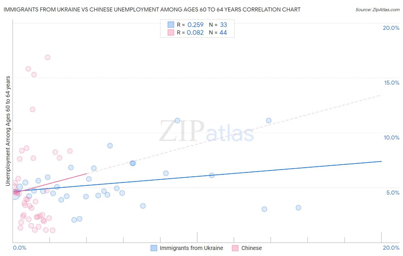 Immigrants from Ukraine vs Chinese Unemployment Among Ages 60 to 64 years