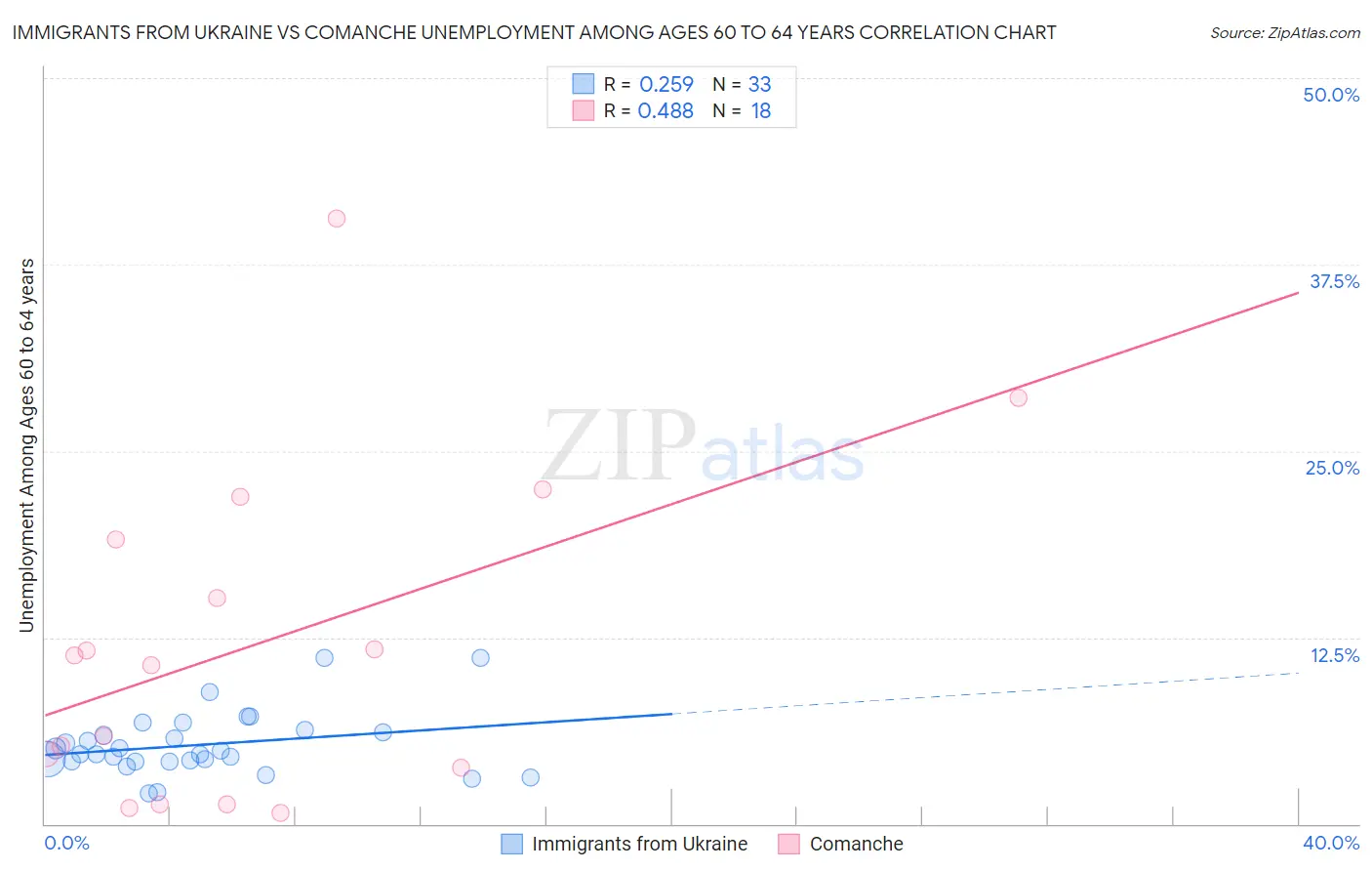 Immigrants from Ukraine vs Comanche Unemployment Among Ages 60 to 64 years