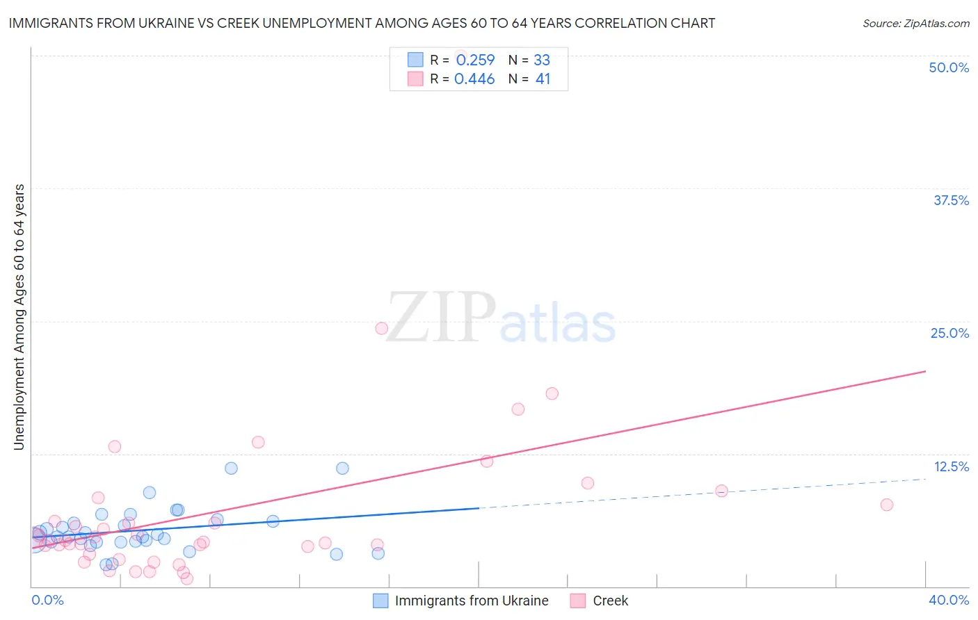 Immigrants from Ukraine vs Creek Unemployment Among Ages 60 to 64 years