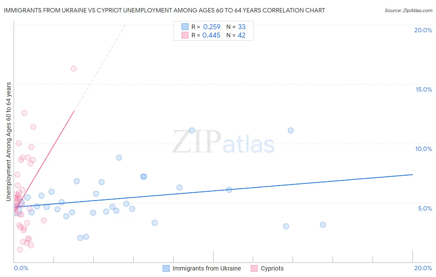 Immigrants from Ukraine vs Cypriot Unemployment Among Ages 60 to 64 years
