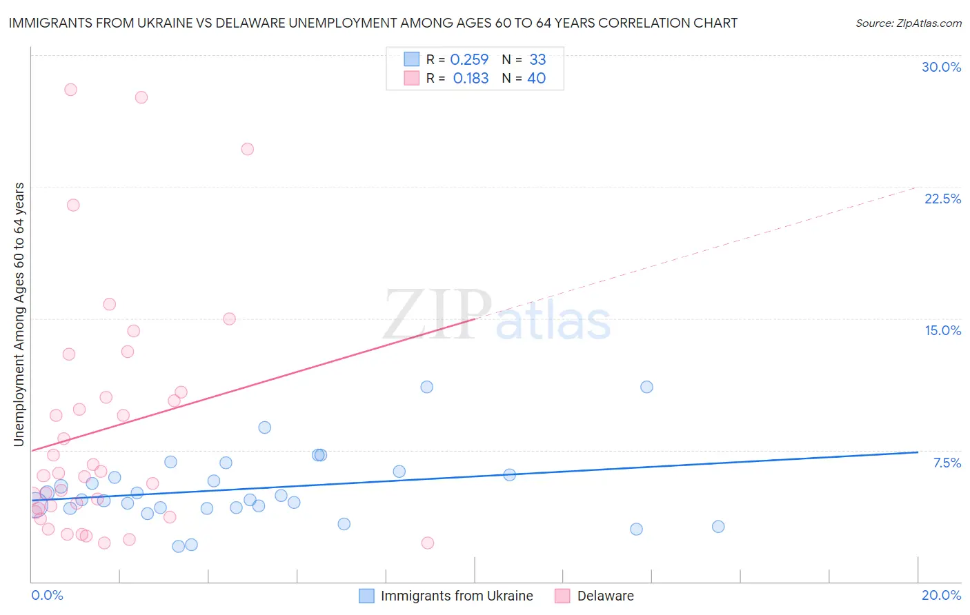 Immigrants from Ukraine vs Delaware Unemployment Among Ages 60 to 64 years